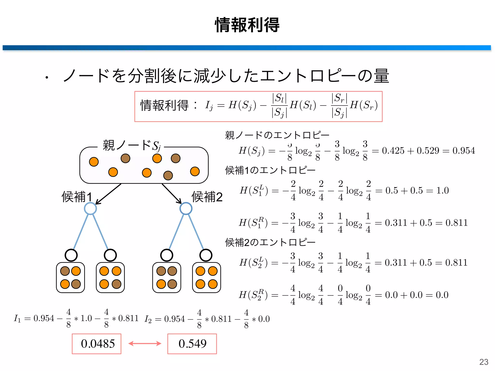 情報利得
• ノードを分割後に減少したエントロピーの量
|Sl |
H(Sl )
|Sj |

情報利得： Ij = H(Sj )

親ノードのエントロピー
5
5
H(Sj ) =
log2
8
8
候補1のエントロピー
2
2
L
H(S1 ) =
log2
4
4
候補2

親ノードSj

候補1

3
3
log2
4
4
候補2のエントロピー
3
3
L
H(S2 ) =
log2
4
4
R
H(S1 ) =

R
H(S2 ) =

I1 = 0.954

4
8

1.0

4
8

0.0485

0.811 I2 = 0.954

4
8

0.811

4
8

4
4
log2
4
4

|Sr |
H(Sr )
|Sj |
3
3
log2 = 0.425 + 0.529 = 0.954
8
8
2
2
log2 = 0.5 + 0.5 = 1.0
4
4
1
1
log2 = 0.311 + 0.5 = 0.811
4
4
1
1
log2 = 0.311 + 0.5 = 0.811
4
4
0
0
log2 = 0.0 + 0.0 = 0.0
4
4

0.0

0.549
23

 