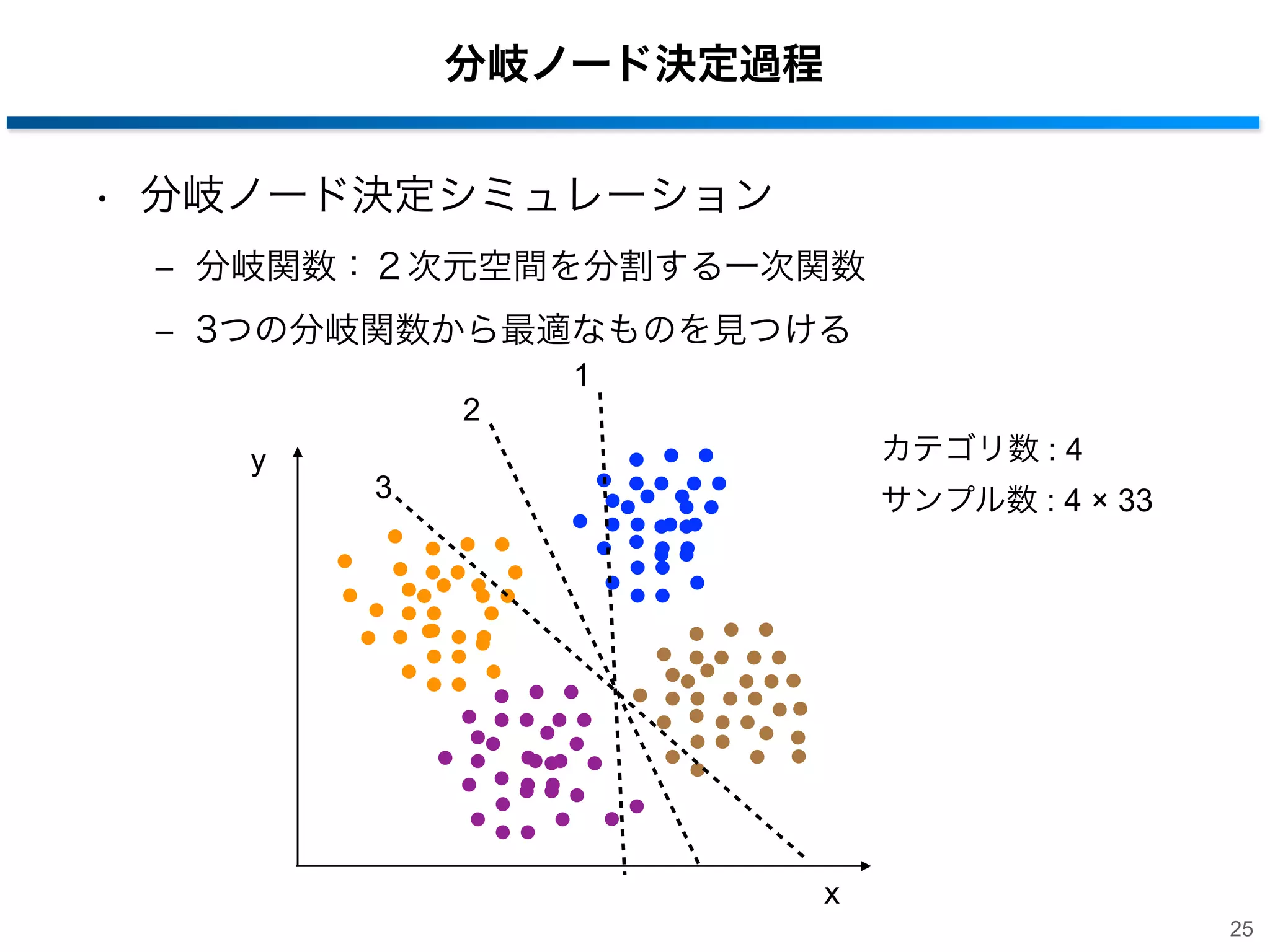 分岐ノード決定過程
• 分岐ノード決定シミュレーション
‒ 分岐関数：２次元空間を分割する一次関数
‒ 3つの分岐関数から最適なものを見つける
2
y

1
カテゴリ数 : 4

3

サンプル数 : 4 × 33

x
25

 