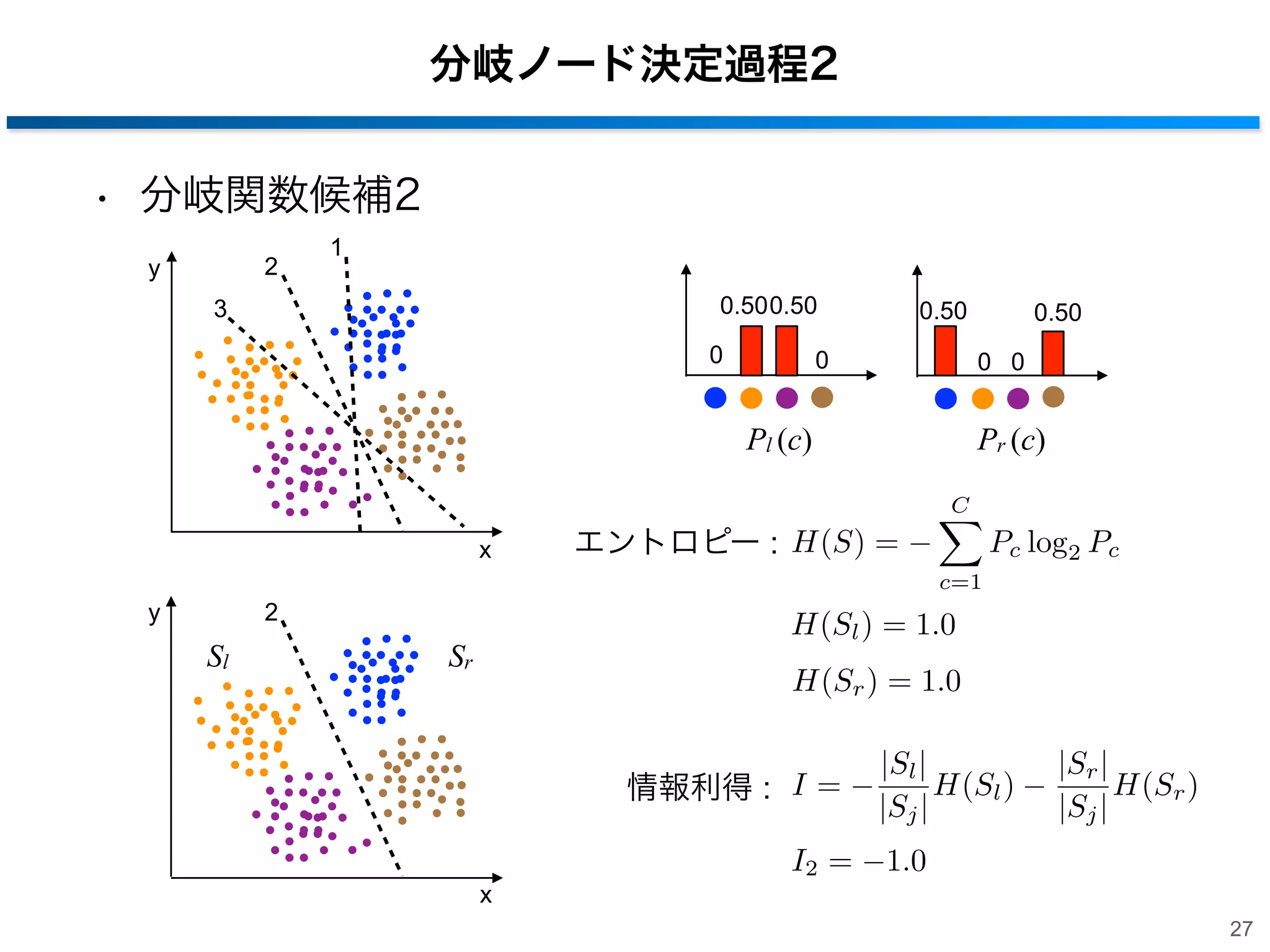 分岐ノード決定過程2
• 分岐関数候補2
2

y

1
0.500.50

3

0

0.50

0

0.50
0 0

Pl (c)

Pr (c)
C

x

Pc log2 Pc

エントロピー : H(S) =
c=1

y

2

Sl

H(Sl ) = 1.0

Sr

H(Sr ) = 1.0

情報利得 : I =
x

I2 =

|Sl |
H(Sl )
|Sj |
1.0

|Sr |
H(Sr )
|Sj |
27

 