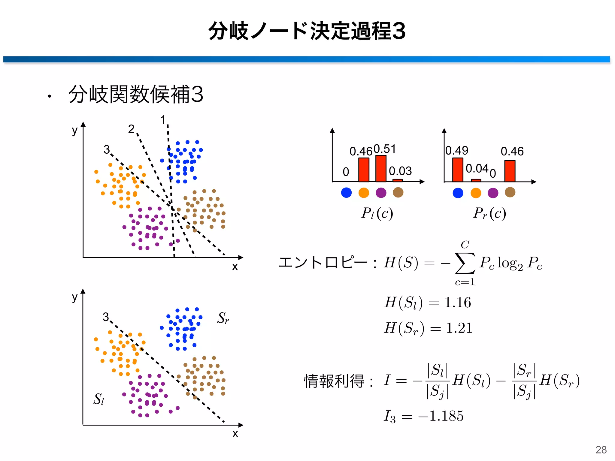 分岐ノード決定過程3
• 分岐関数候補3
2

y

1
0.46 0.51

3
0

0.49
0.46
0.04 0

0.03

Pl (c)

Pr (c)
C

x

Pc log2 Pc

エントロピー : H(S) =
c=1

y
3

H(Sl ) = 1.16

Sr

H(Sr ) = 1.21

情報利得 : I =
Sl

I3 =

|Sl |
H(Sl )
|Sj |
1.185

|Sr |
H(Sr )
|Sj |

x
28

 