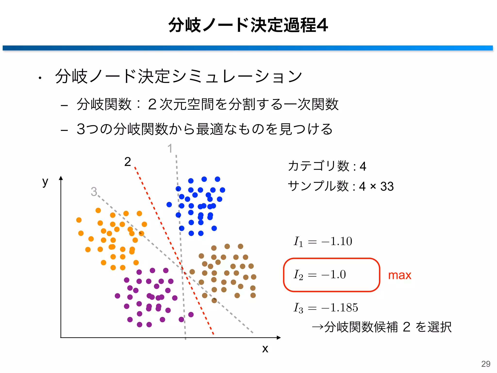 分岐ノード決定過程4
• 分岐ノード決定シミュレーション
‒ 分岐関数：２次元空間を分割する一次関数
‒ 3つの分岐関数から最適なものを見つける
2
y

1
カテゴリ数 : 4
サンプル数 : 4 × 33

3

I1 =

1.10

I2 =

1.0

I3 =

1.185

max

→分岐関数候補 2 を選択
x
29

 