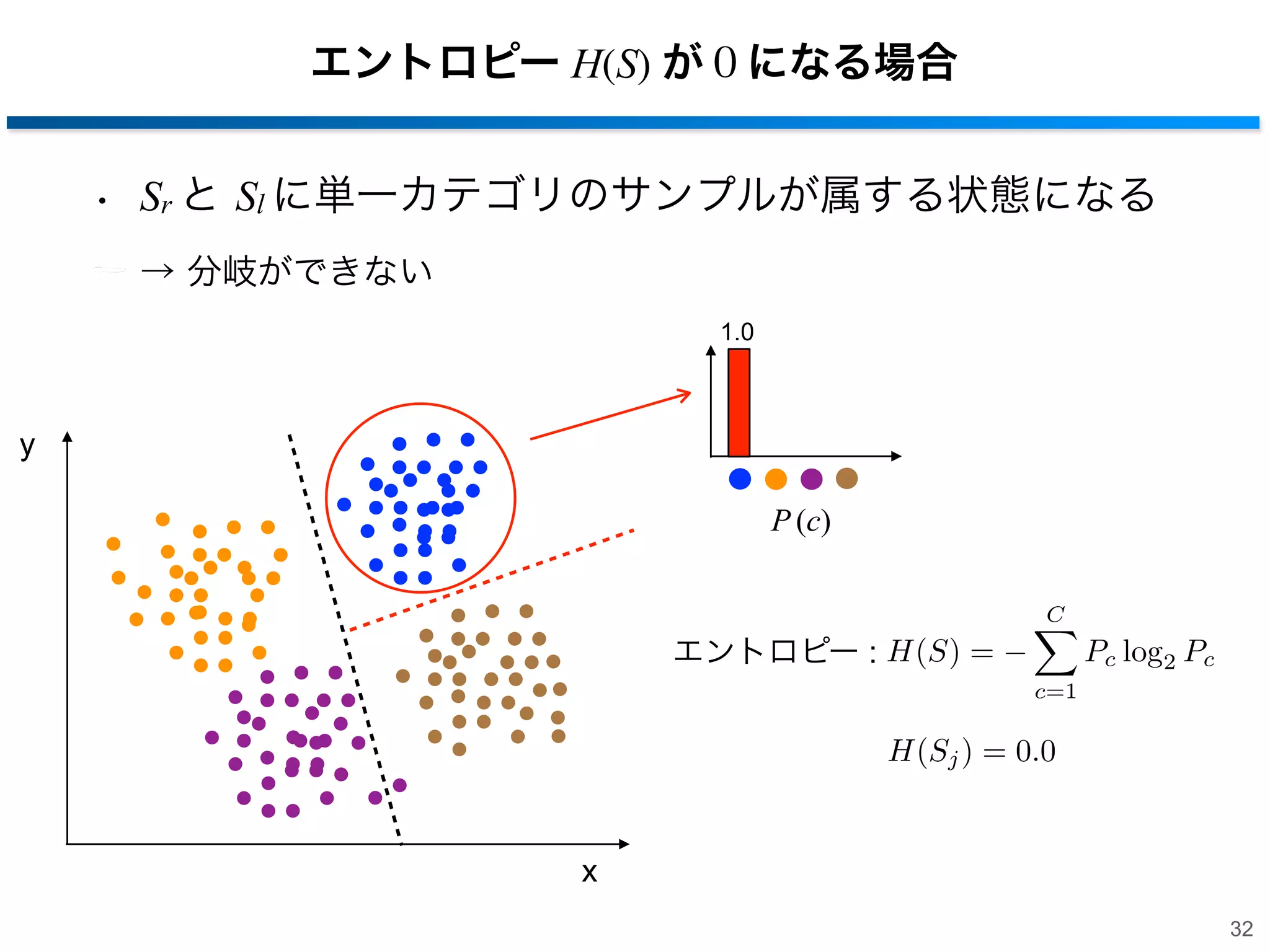 エントロピー H(S) が０になる場合
• Sr と Sl に単一カテゴリのサンプルが属する状態になる
→ 分岐ができない
1.0

y
P (c)
C

Pc log2 Pc

エントロピー : H(S) =
c=1

H(Sj ) = 0.0

x
32

 