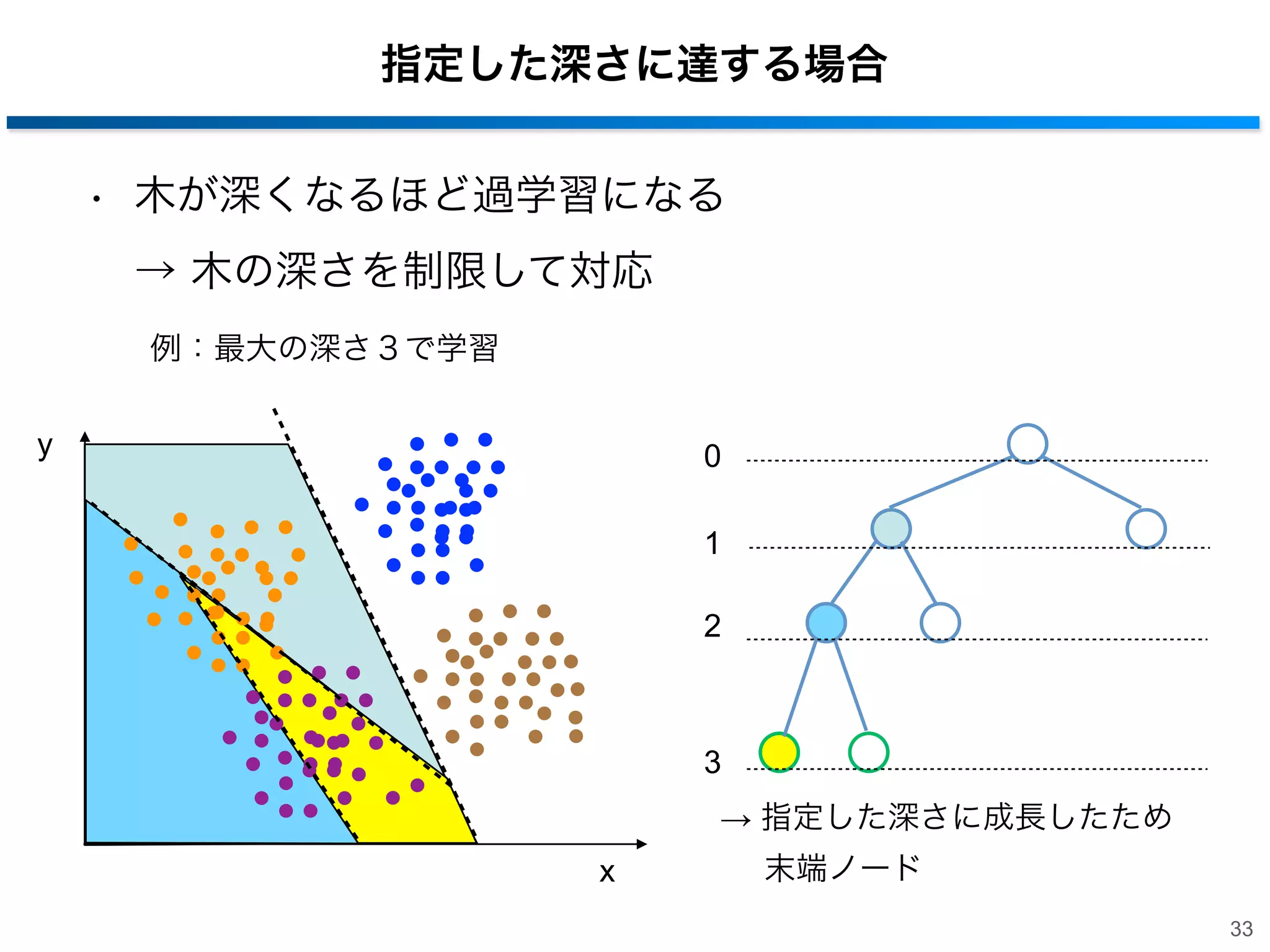 指定した深さに達する場合
• 木が深くなるほど過学習になる
→ 木の深さを制限して対応
例：最大の深さ３で学習
y

0
1
2

3
→ 指定した深さに成長したため
x

末端ノード
33

 