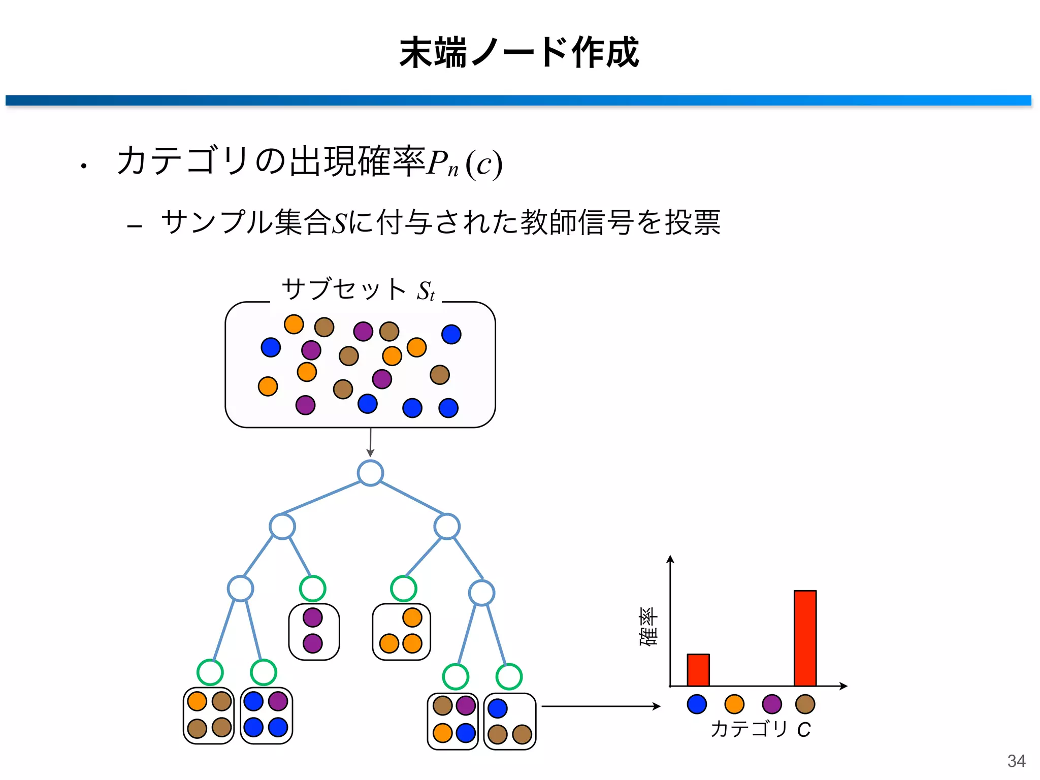 末端ノード作成
• カテゴリの出現確率Pn (c)
‒ サンプル集合Sに付与された教師信号を投票

確率

サブセット St

カテゴリ C
34

 