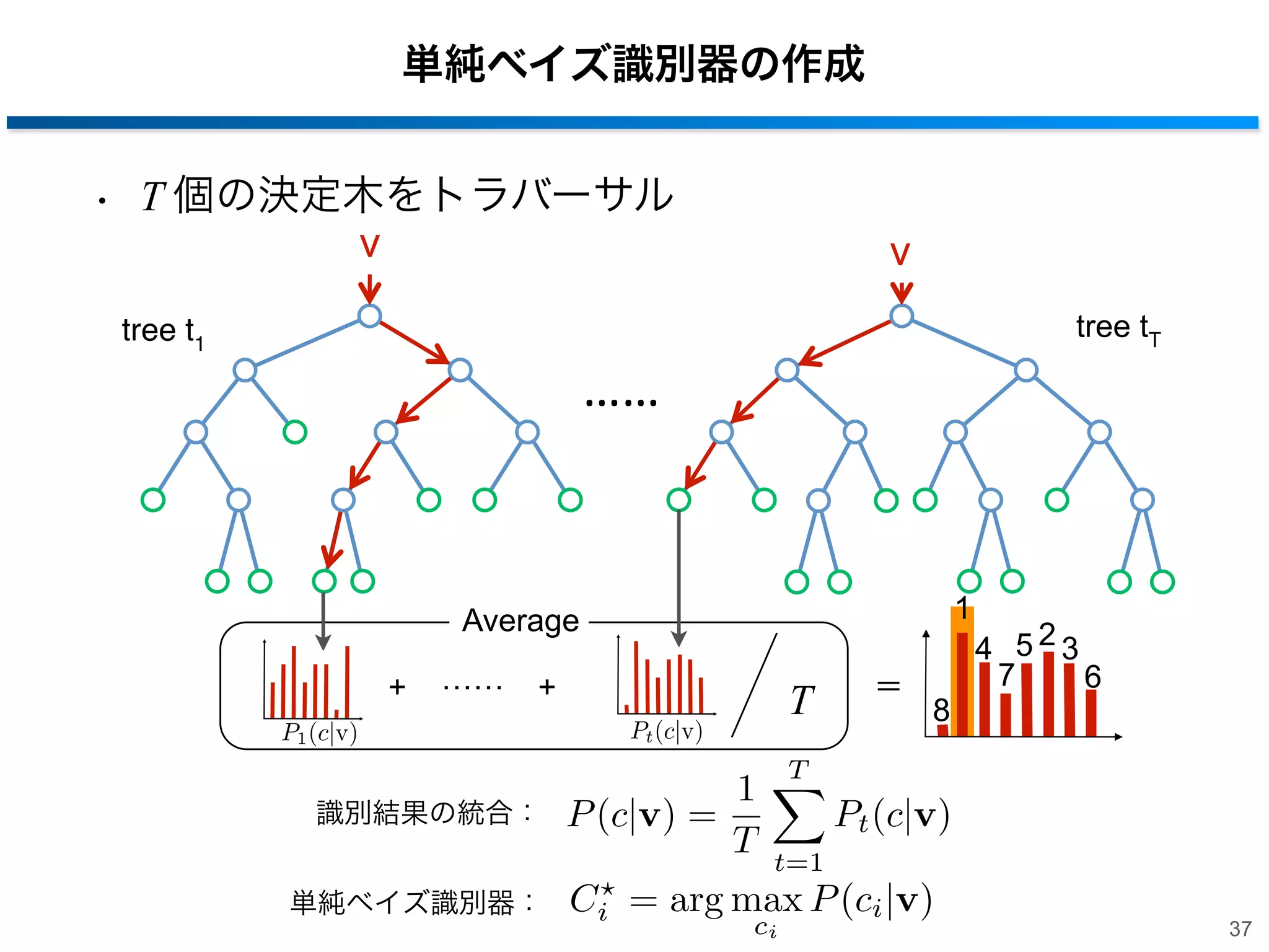 単純ベイズ識別器の作成
• T 個の決定木をトラバーサル
v

v
tree tT

tree t1

……

1

Average
+

……

+

P1 (c|v)

識別結果の統合：
単純ベイズ識別器：

T

Pt (c|v)

1
P (c|v) =
T

＝

8

4 523
7
6

T

Pt (c|v)
t=1

Ci = arg max P (ci |v)
ci

37

 