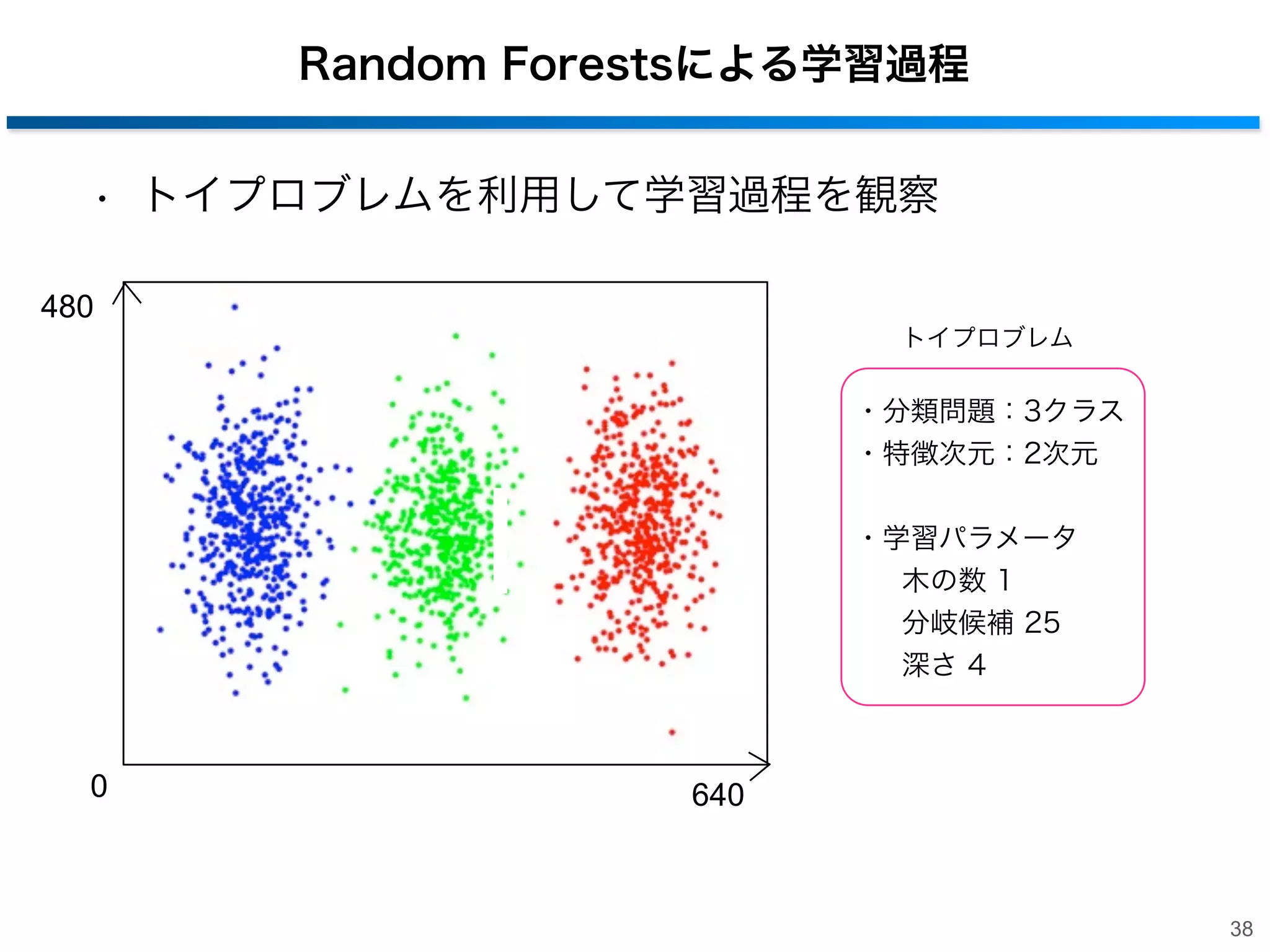 Random Forestsによる学習過程
• トイプロブレムを利用して学習過程を観察
480
トイプロブレム

・分類問題：3クラス
・特徴次元：2次元
・学習パラメータ
木の数 1
分岐候補 25
深さ 4

0

640

38

 