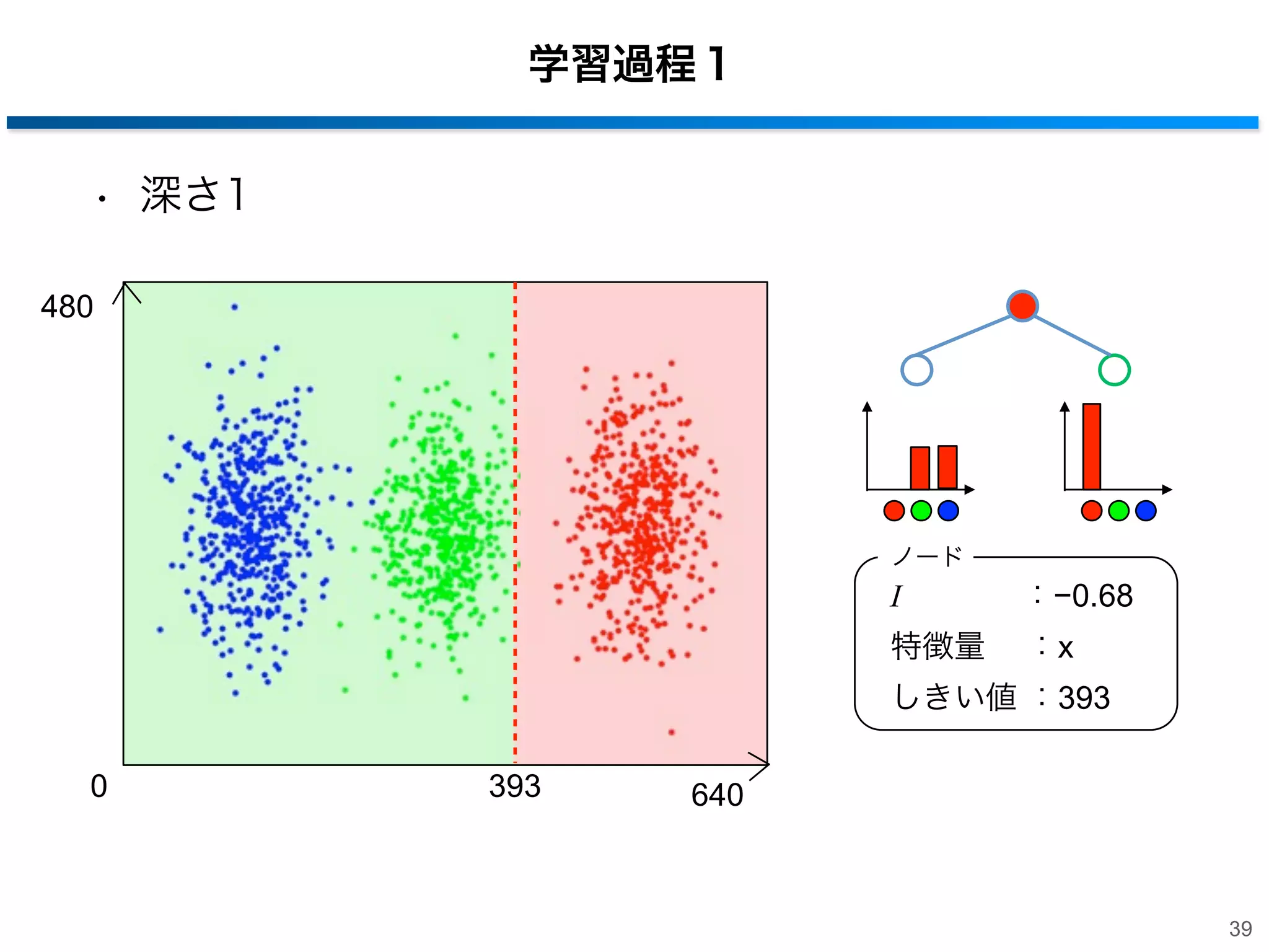 学習過程１
• 深さ1
480

ノード

I

：−0.68

特徴量  ：x
しきい値 ：393
0

393

640

39

 