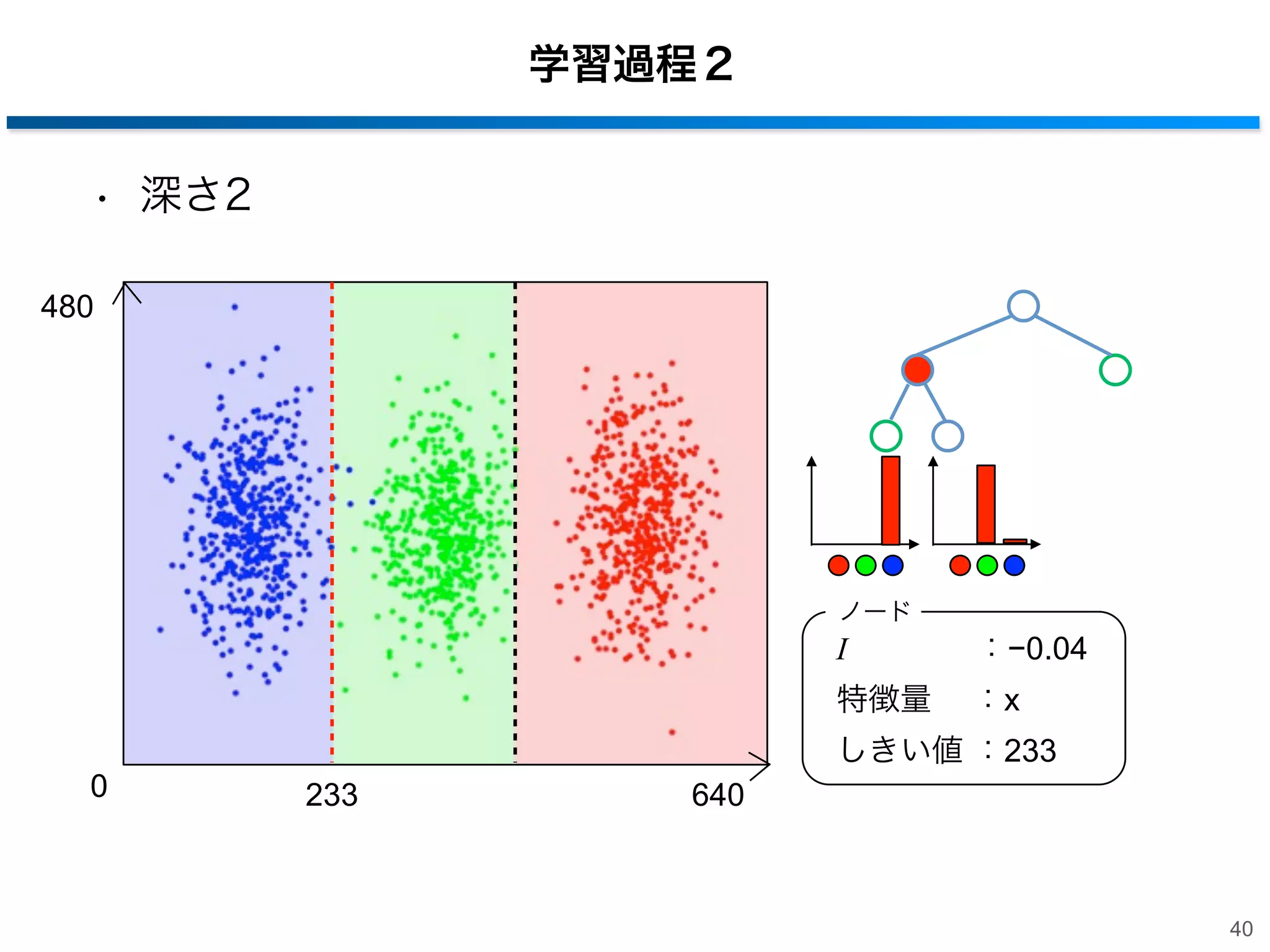 学習過程２
• 深さ2
480

ノード

I

：−0.04

特徴量  ：x
しきい値 ：233
0

233

640

40

 
