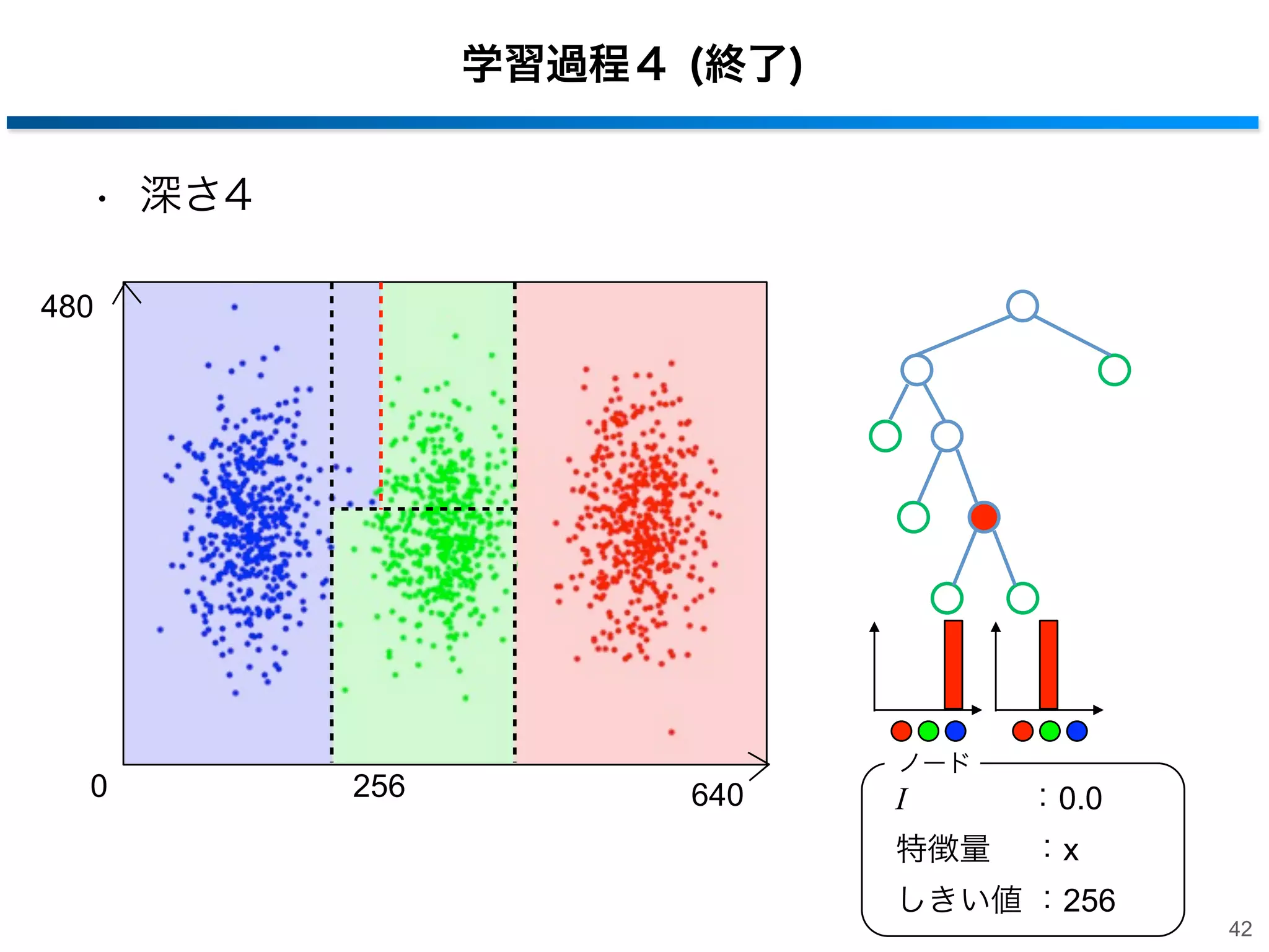 学習過程４ (終了)
• 深さ4
480

0

256

ノード

640

I

：0.0

特徴量  ：x
しきい値 ：256
42

 