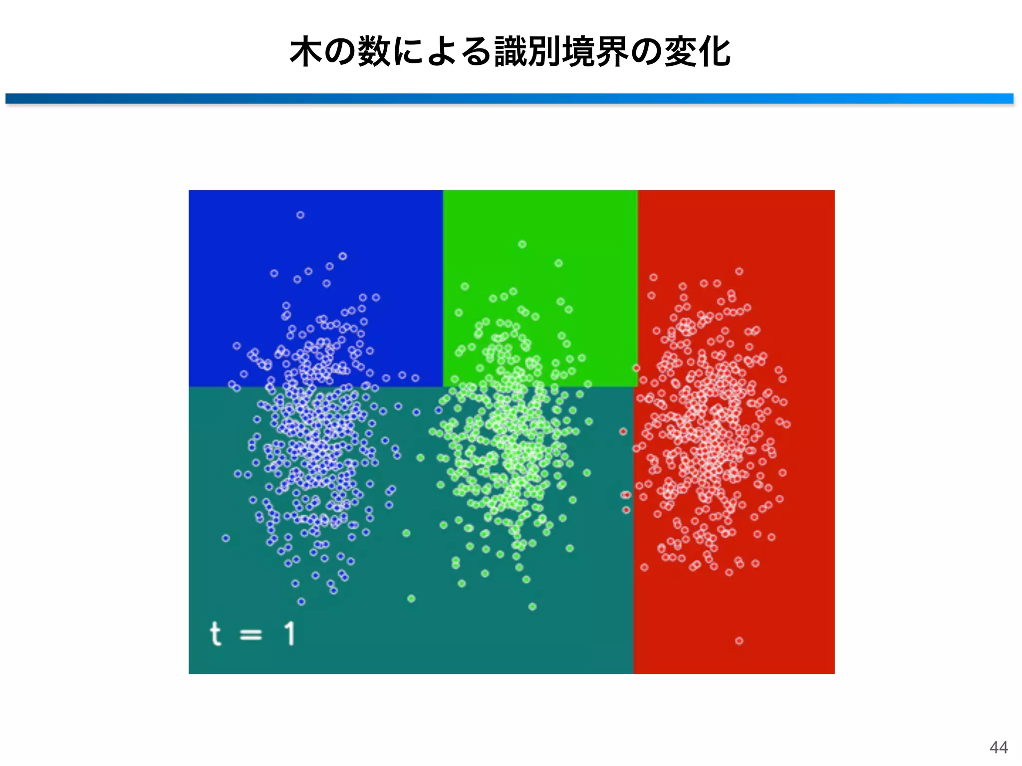 木の数による識別境界の変化

44

 
