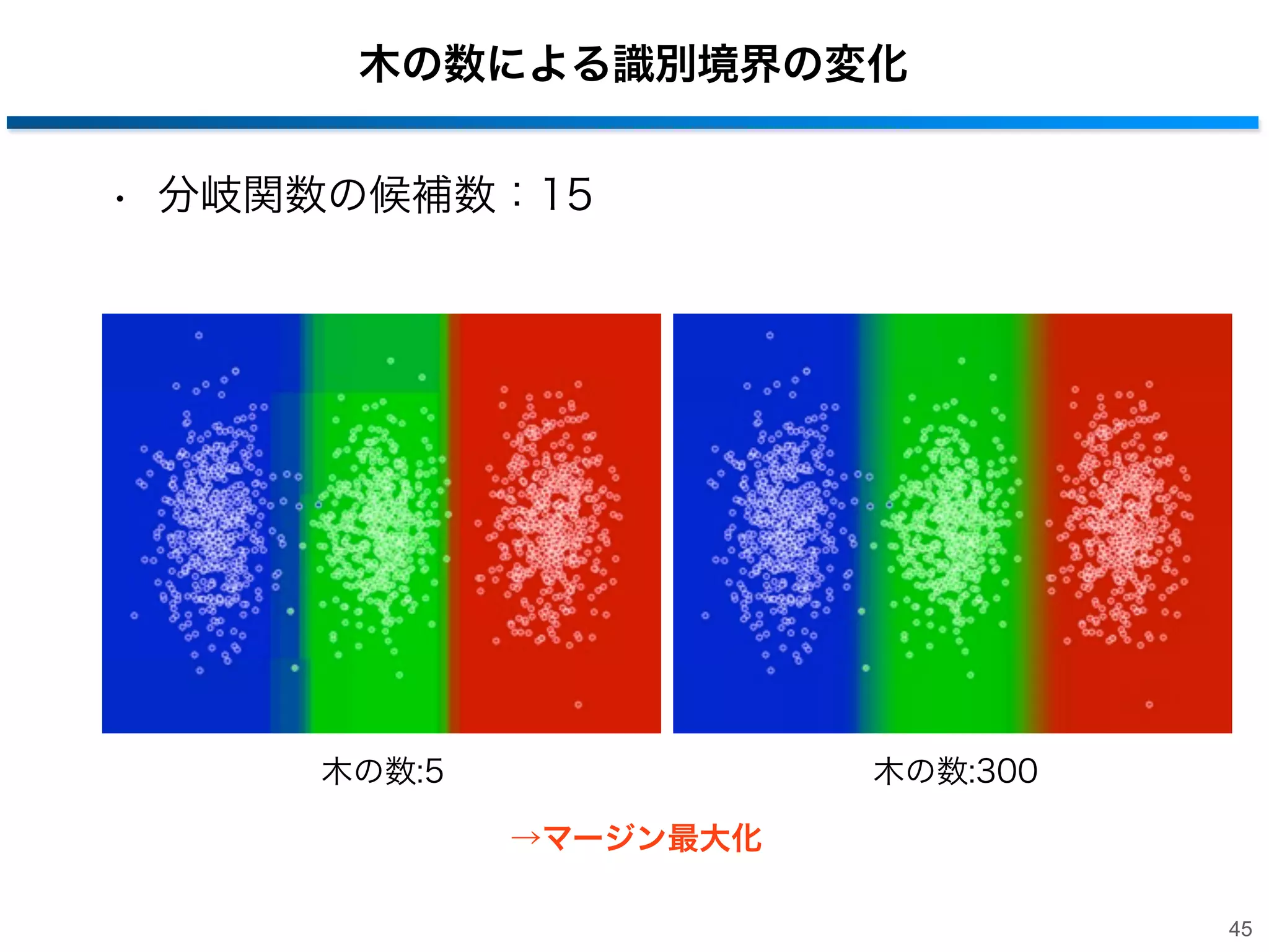 木の数による識別境界の変化
• 分岐関数の候補数：15

木の数:5

木の数:300
→マージン最大化
45

 