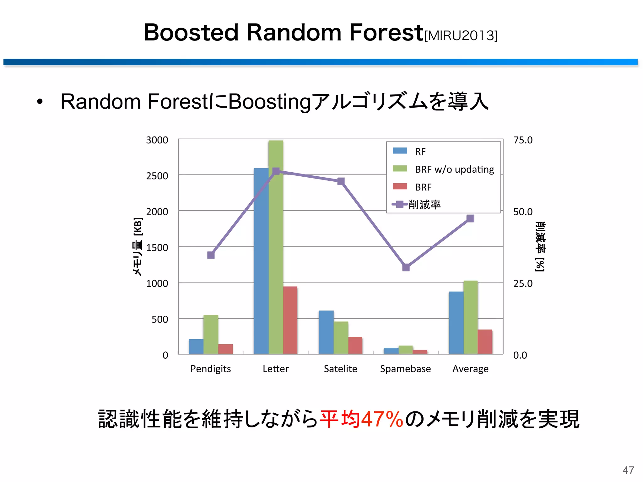 Boosted Random Forest[MIRU2013]
•  Random Forest Boosting
%$

#
  

$


$ 

!$
!

$

$

 