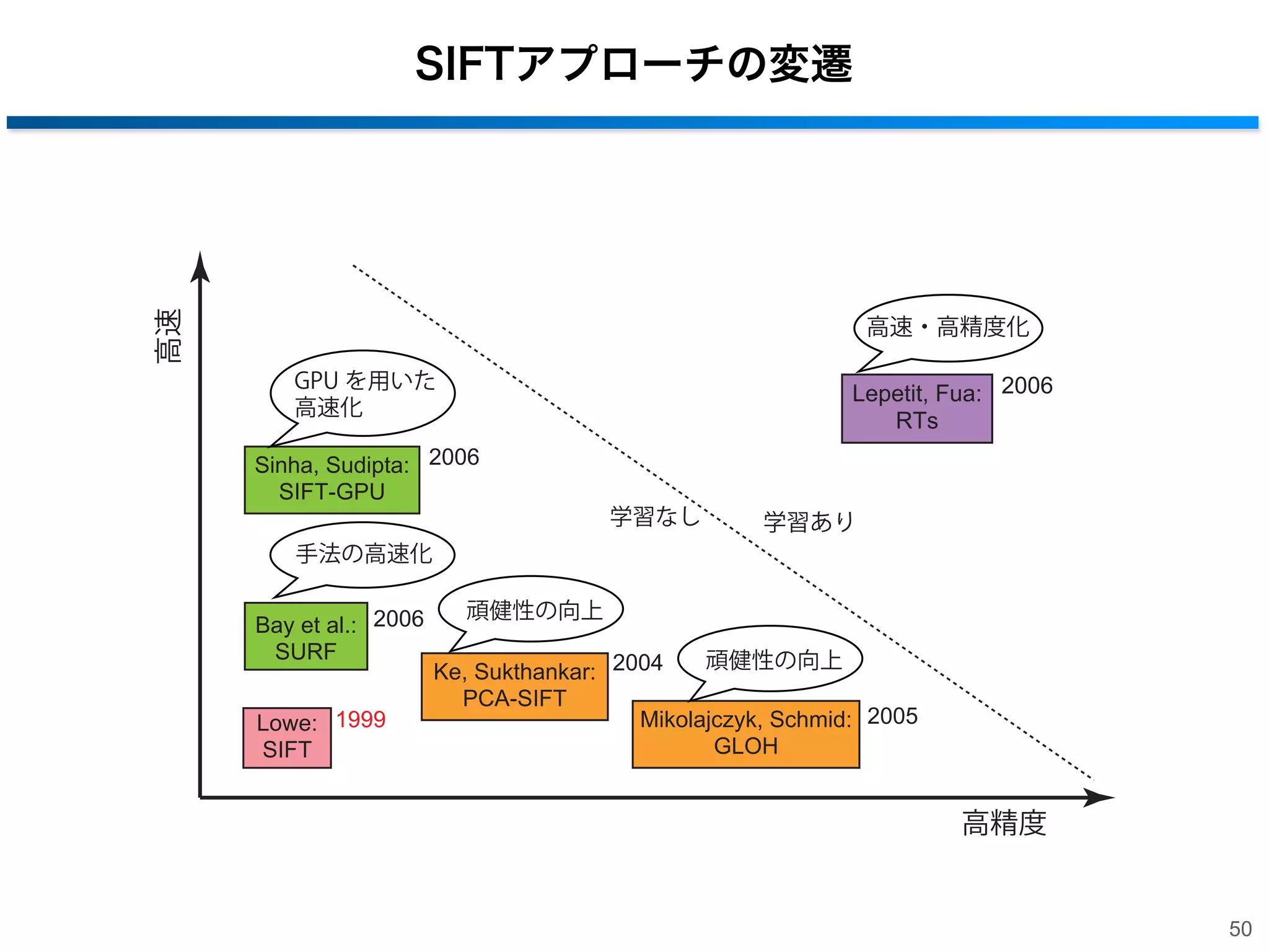 2. 学習を用いたキーポイントマッチングの高速化
- Random Forestsを用いたキーポイントマッチング
- ２段階Random Forestsによる高精度化
- Ferns

49

 