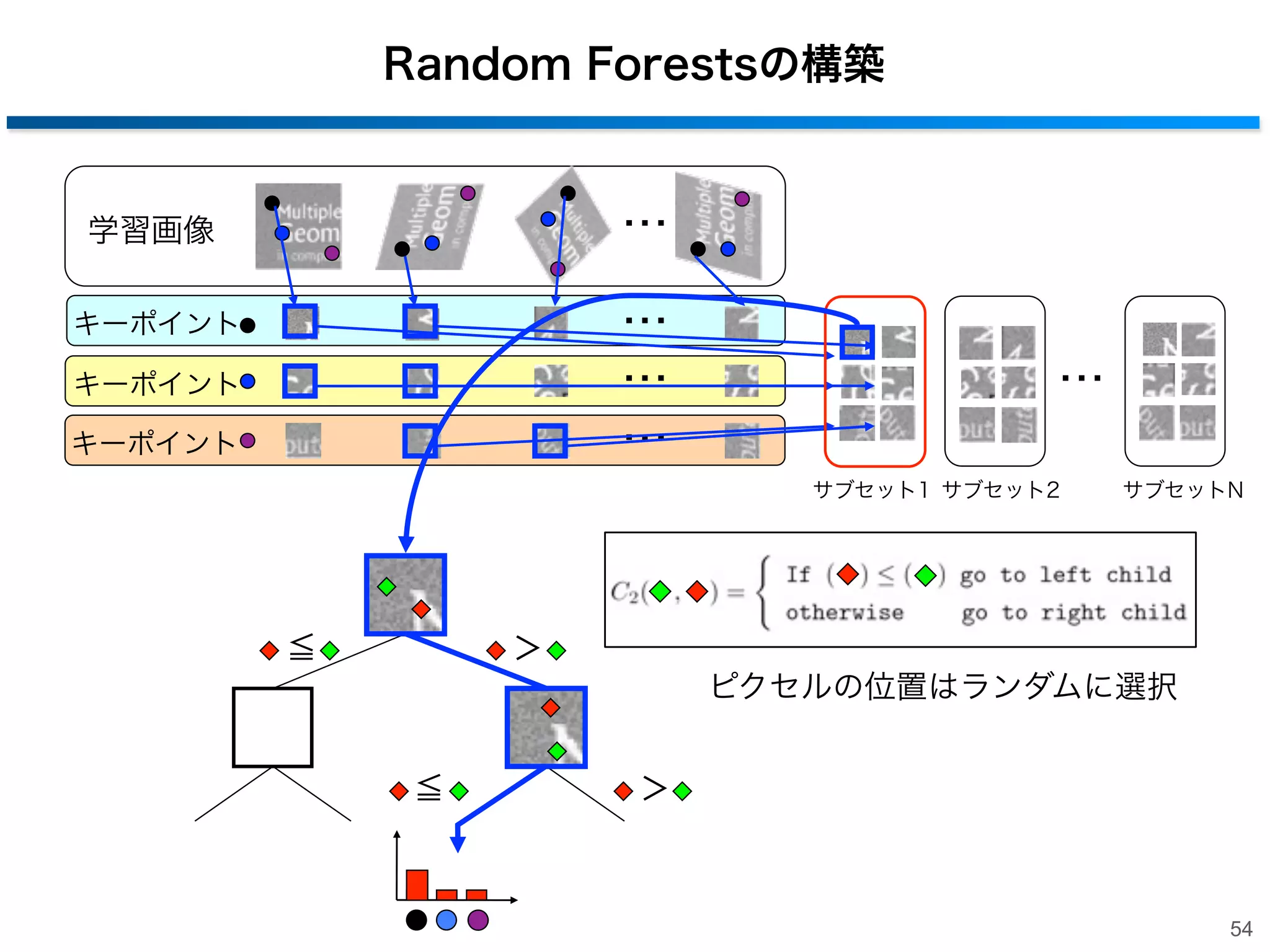 アフィン変換に頑健なキーポイント選択
• 学習画像すべてからキーポイントを抽出
‒ 逆行列によりテンプレート上の対応するキーポイント算出
‒ 同一位置のキーポイント数をカウント
‒ 多くの画像から検出されたキーポイントを検出（例：200）
→ノイズおよびひずみに安定したキーポイントを選択

53

 