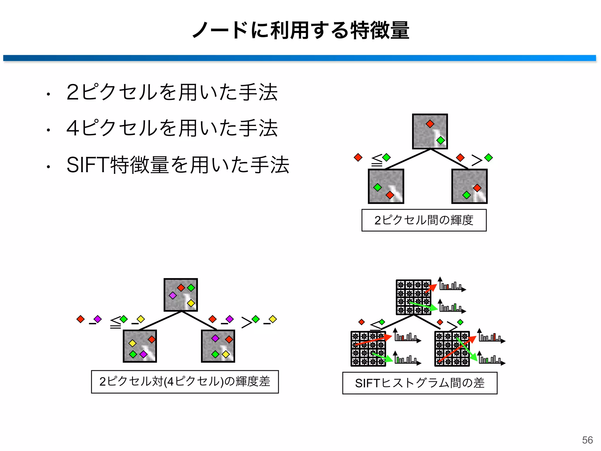 キーポイントの分類

32×32

テンプレート

入力画像

Tree1

Tree2

≦

＞

≦

TreeN

＞

≦

＞

・・・

  Average

（

＋

＋ ・・・ ＋

）

=
c
55

 