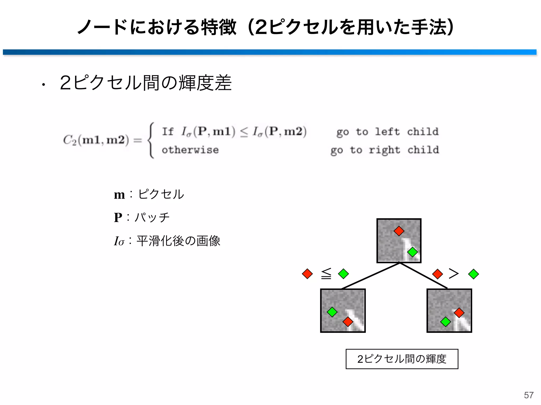 ノードに利用する特徴量
• 2ピクセルを用いた手法
• 4ピクセルを用いた手法
• SIFT特徴量を用いた手法

＞

≦

2ピクセル間の輝度

− ≦ −

− ＞ −

2ピクセル対(4ピクセル)の輝度差

≦

＞

SIFTヒストグラム間の差

56

 