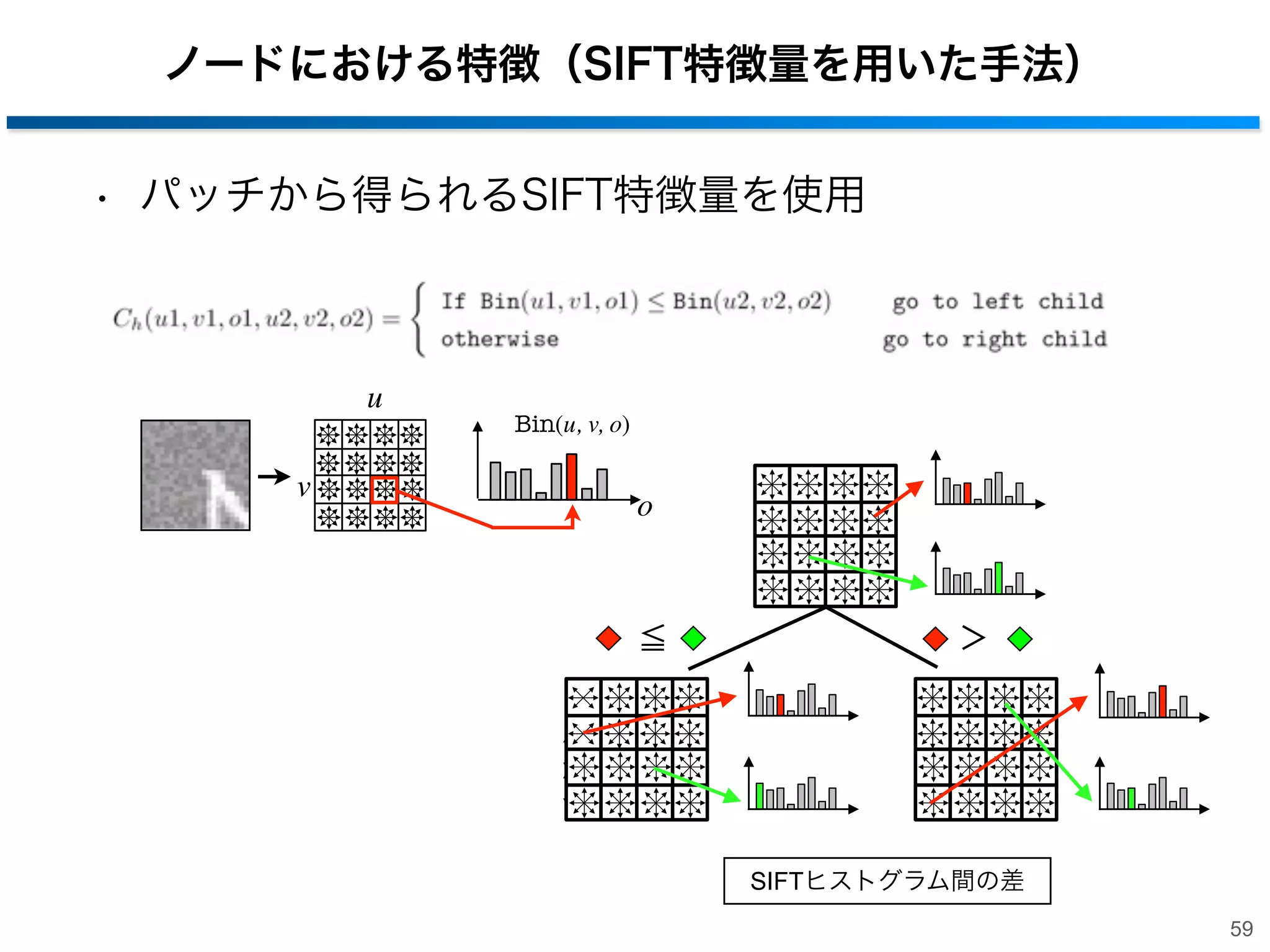 ノードにおける特徴（4ピクセルを用いた手法）
• 2つのピクセル対の関係性

m：ピクセル
P：パッチ
Iσ：平滑化後の画像
−

≦

−

−

＞

−

2ピクセル対(4ピクセル)の輝度差

58

 