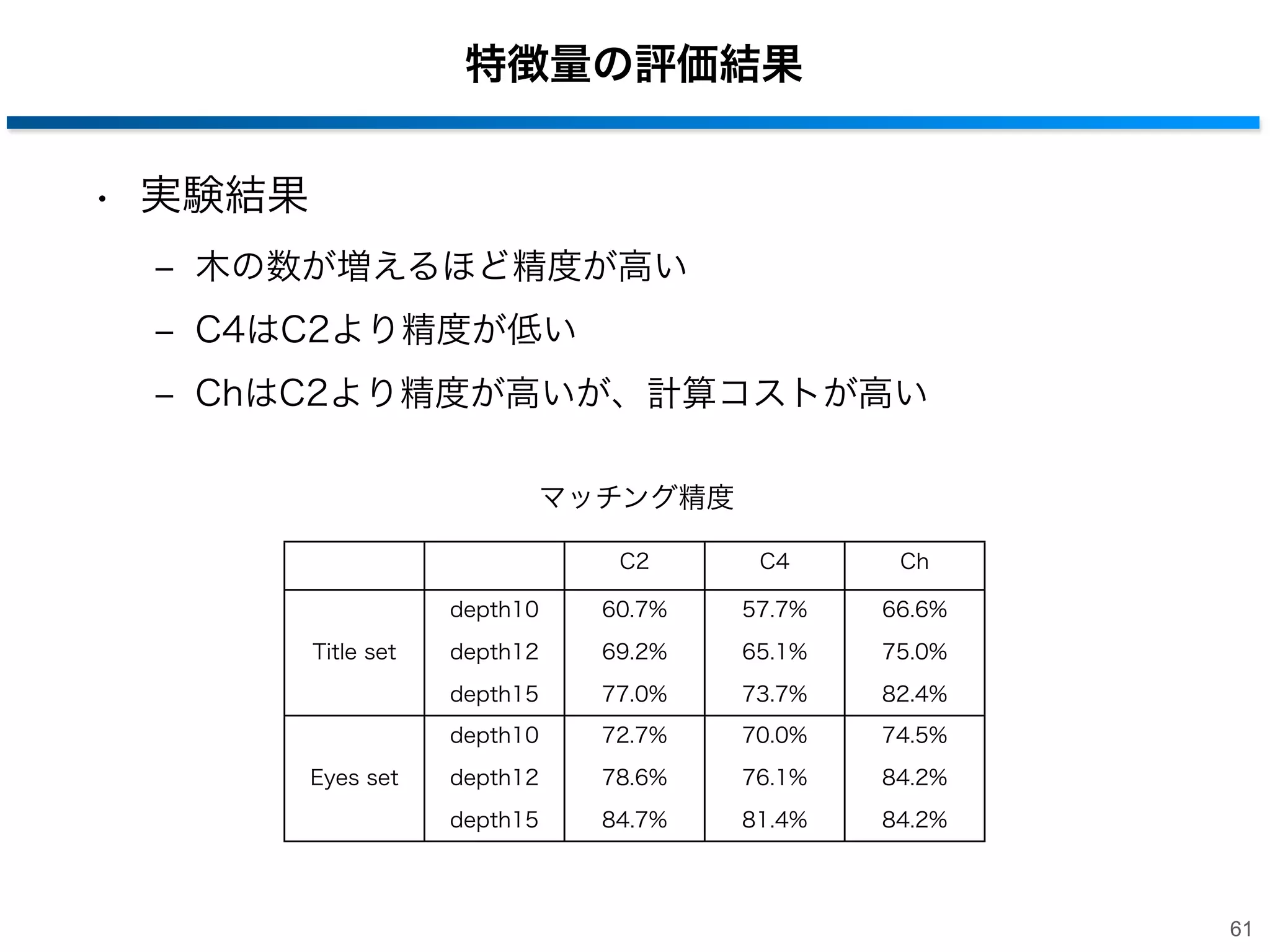 特徴量の評価実験
• 実験データ
‒ Title：タイトル領域のキーポイント100個
‒ Eyes：画像(目)良識のキーポイント100個

• 比較手法
‒ C2：2ピクセルを用いた手法
‒ C4：4ピクセルを用いた手法
‒ Ch：SIFT特徴量を用いた手法

Advice on writing a book by Prof. Hartley (ICCV2011)

60

 