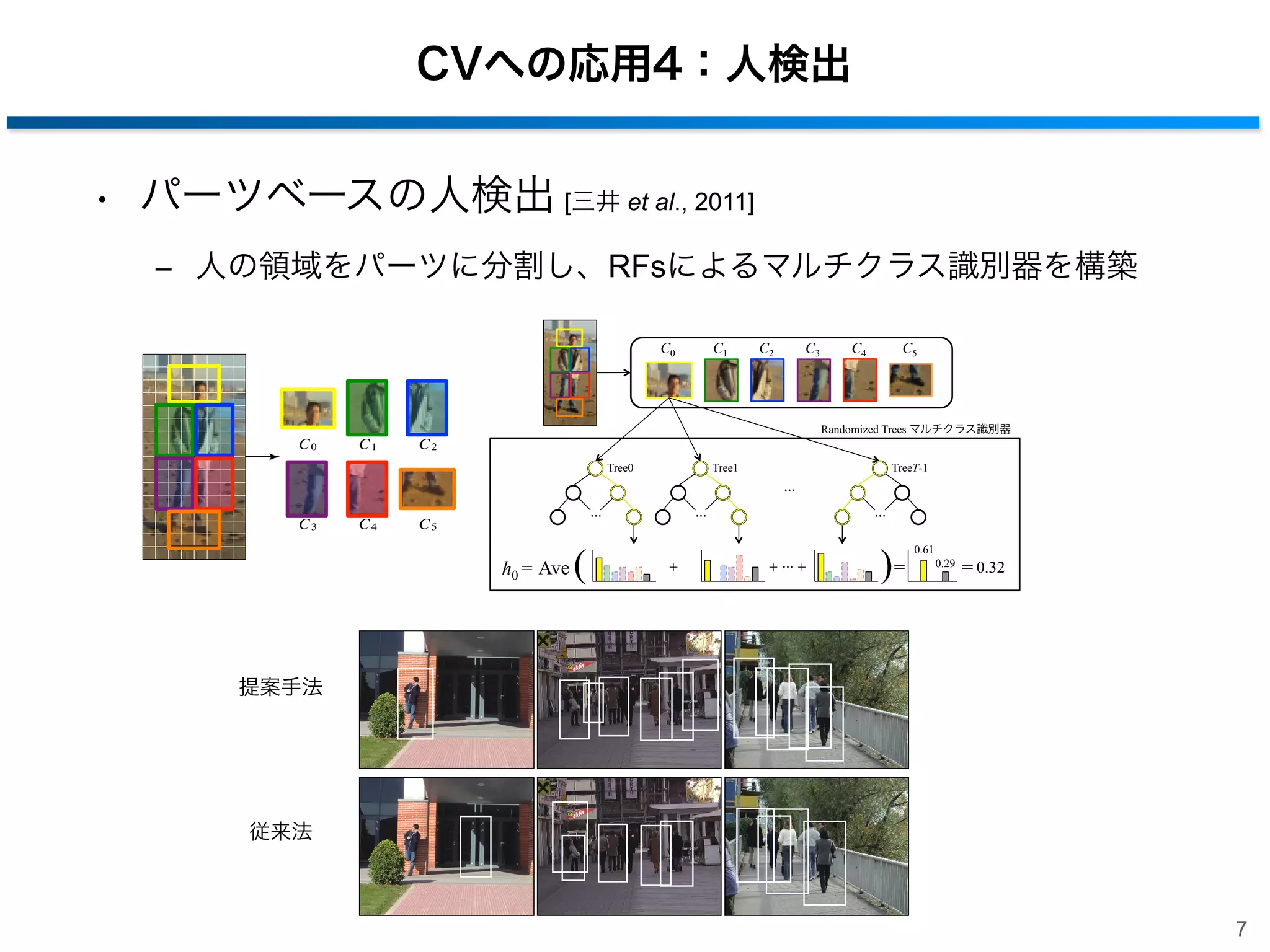 CVへの応用4：人検出
• パーツベースの人検出 [三井 et al., 2011]
‒ 人の領域をパーツに分割し、RFsによるマルチクラス識別器を構築
C0

C1

C2

C3

C4

C5

Randomized Trees マルチクラス識別器
Tree0

Tree1

TreeT-1
…

…

h0 = Ave

(

…

+

…

+

…

+

)=

0.61
0.29

= 0.32

提案手法

従来法

7

 
