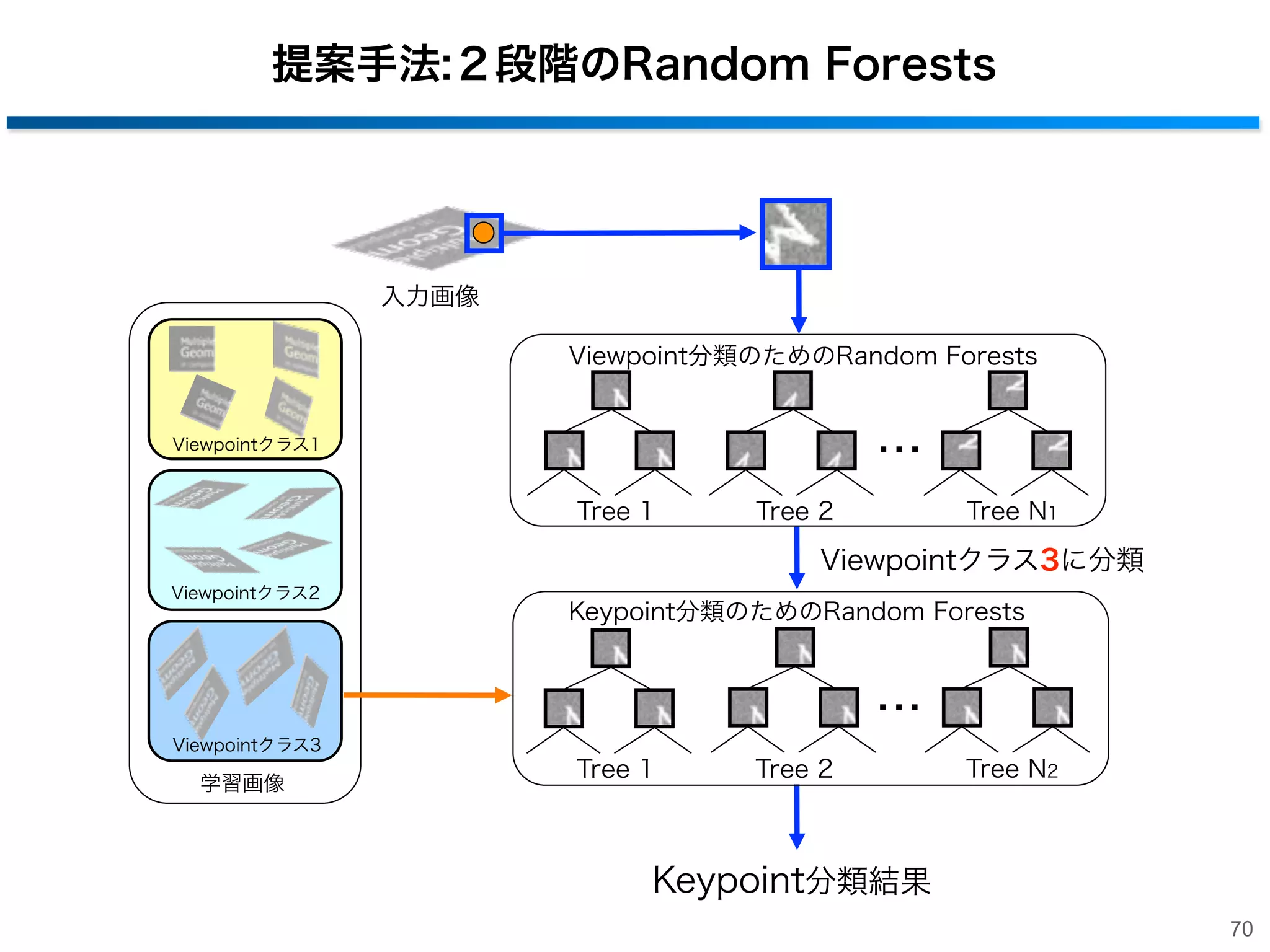学習画像の生成例

θ

φ

0

36

72

108

144

180

216

251

288

324

45

60

70

ψ=90

69

 