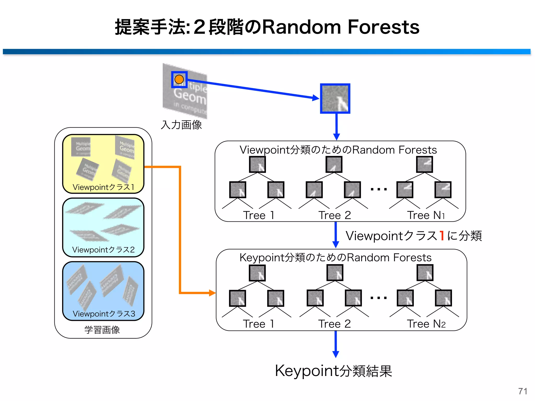 提案手法:２段階のRandom Forests

入力画像
Viewpoint分類のためのRandom Forests

・・・

Viewpointクラス1

Tree 1

Tree N1

Tree 2

Viewpointクラス3に分類
Viewpointクラス2

Keypoint分類のためのRandom Forests

・・・
Viewpointクラス3

学習画像

Tree 1

Tree 2

Tree N2

Keypoint分類結果
70

 