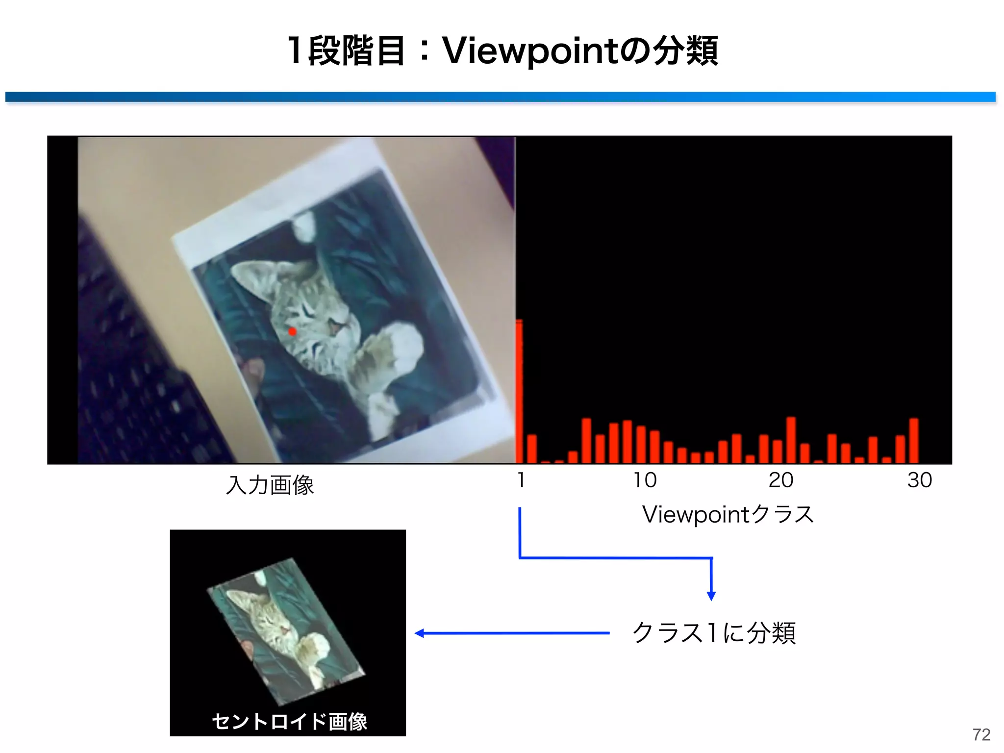 提案手法:２段階のRandom Forests

入力画像
Viewpoint分類のためのRandom Forests

・・・

Viewpointクラス1

Tree 1

Tree N1

Tree 2

Viewpointクラス1に分類
Viewpointクラス2

Keypoint分類のためのRandom Forests

・・・
Viewpointクラス3

学習画像

Tree 1

Tree 2

Tree N2

Keypoint分類結果
71

 