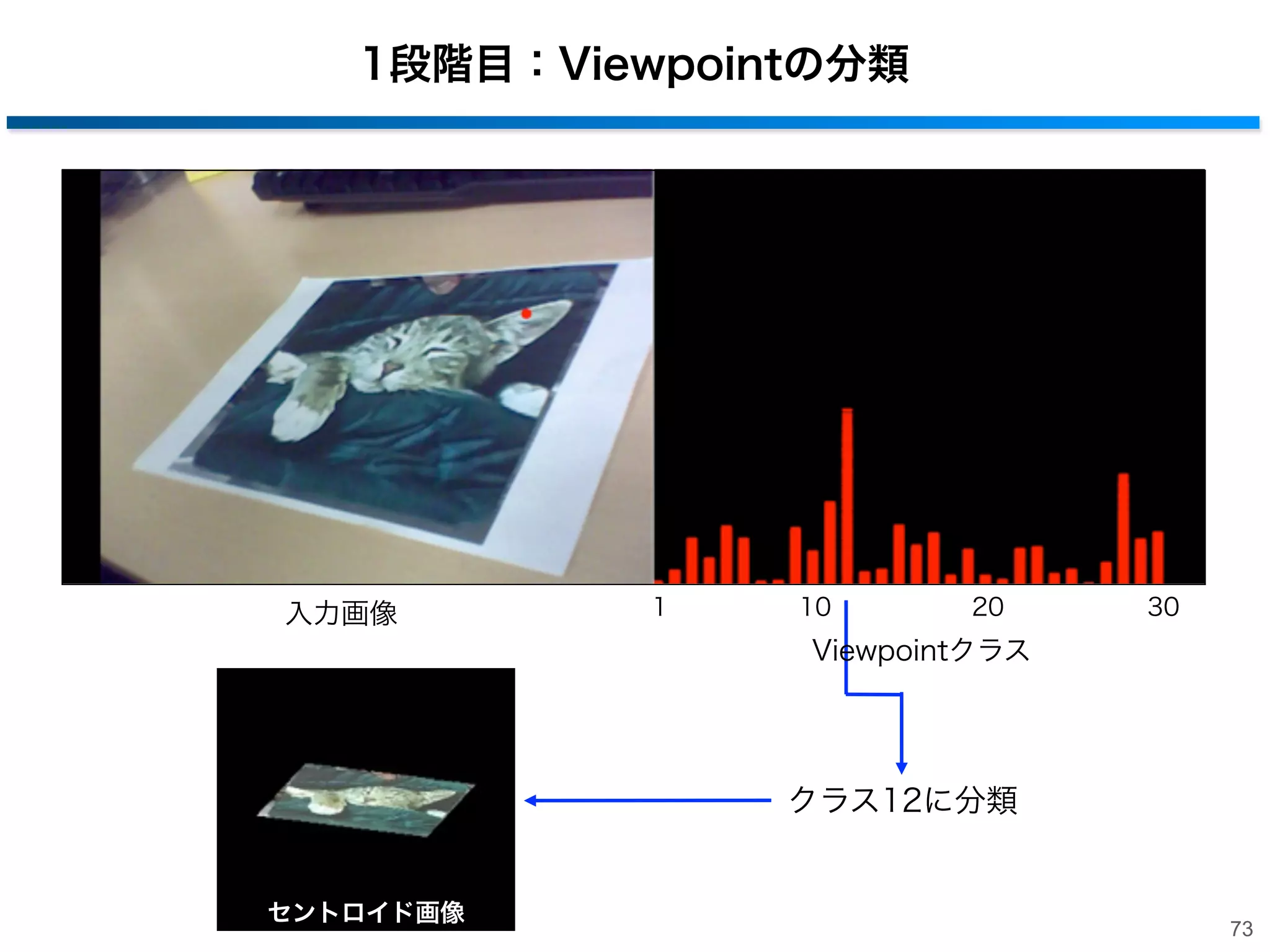 1段階目：Viewpointの分類

入力画像

1

10

20

30

Viewpointクラス

クラス1に分類

セントロイド画像

72

 