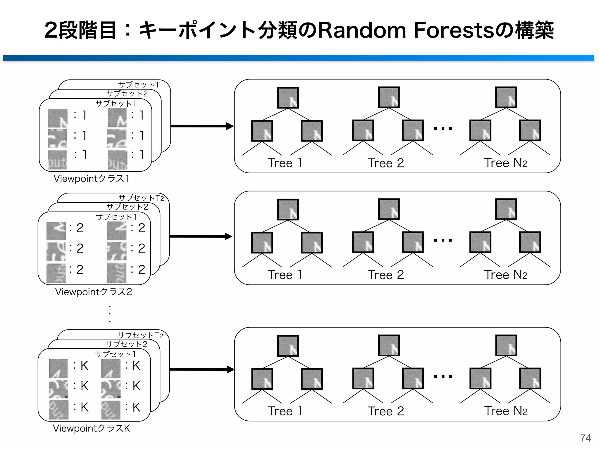1段階目：Viewpointの分類

入力画像

1

10

20

30

Viewpointクラス

クラス12に分類

セントロイド画像

73

 