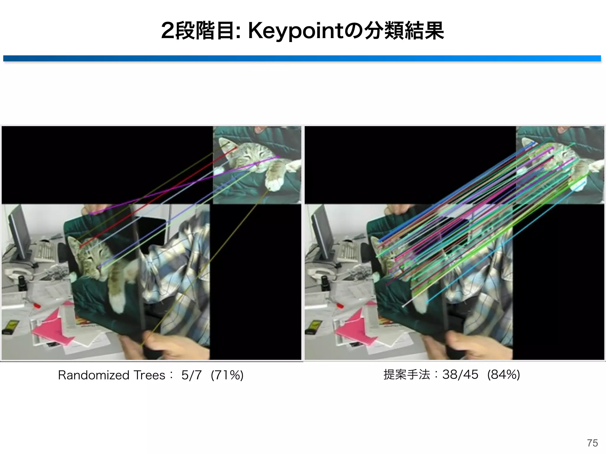 2段階目：キーポイント分類のRandom Forestsの構築
サブセットT
サブセット2
サブセット1

：1

：1

：1

：1

：1

：1

・・・
Tree 1

Tree N2

Tree 2

Viewpointクラス1
サブセットT2
サブセット2
サブセット1

：2

：2

：2

：2

：2

：2

・・・
Tree 1

Tree N2

Tree 2

Viewpointクラス2
・・・
サブセットT2
サブセット2
サブセット1

：K

：K

：K

：K

：K

：K

ViewpointクラスK

・・・
Tree 1

Tree 2

Tree N2
74

 