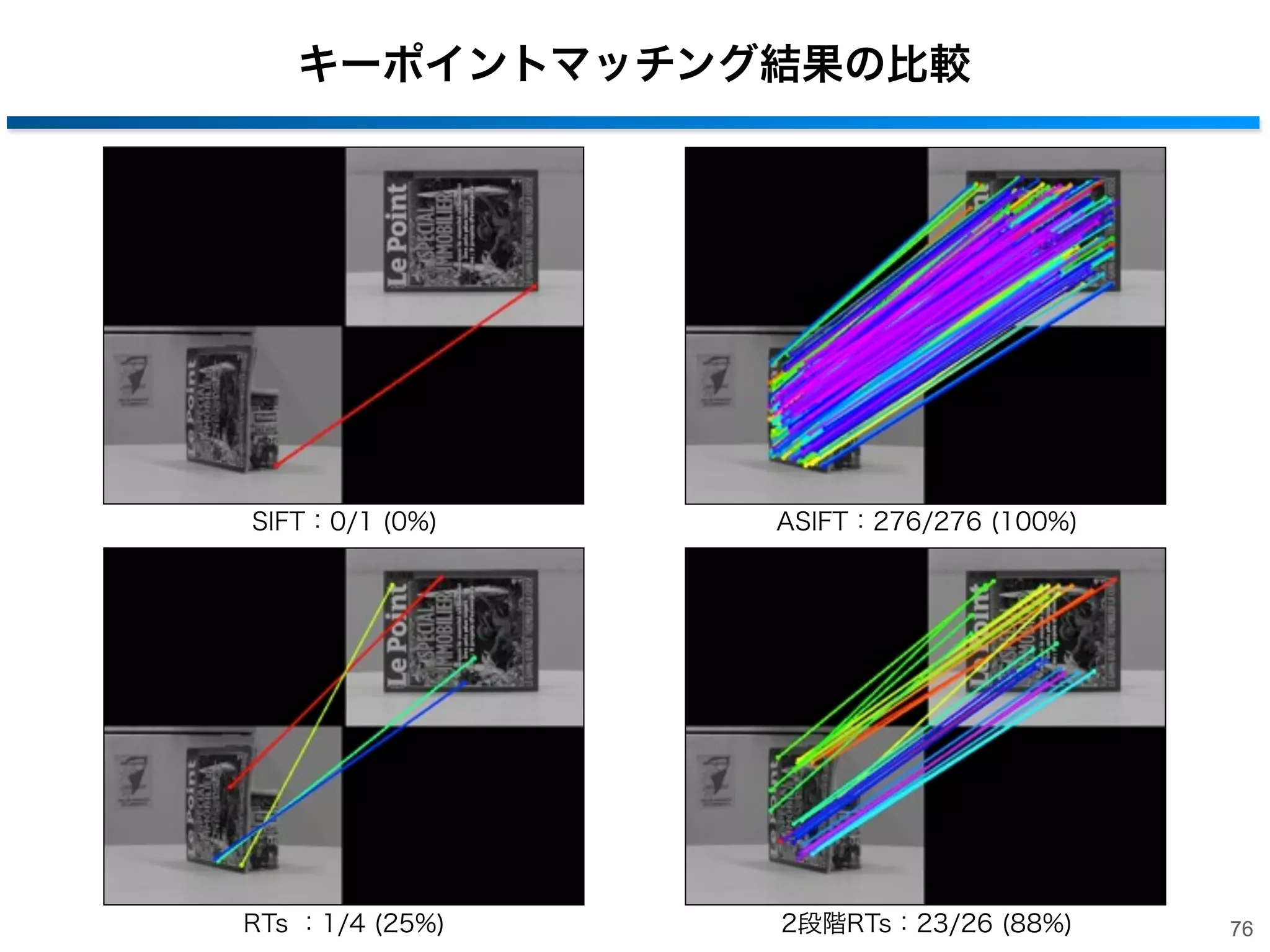 2段階目: Keypointの分類結果

Randomized Trees： 5/7 (71%)

提案手法：38/45 (84%)

75

 