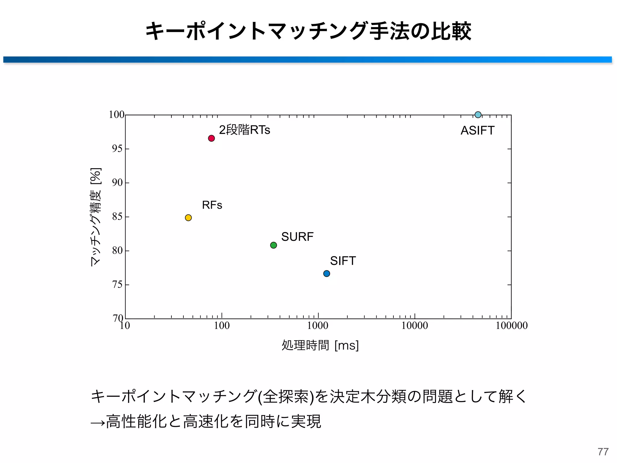 キーポイントマッチング結果の比較

SIFT：0/1 (0%)

ASIFT：276/276 (100%)

RTs ：1/4 (25%)

2段階RTs：23/26 (88%)

76

 