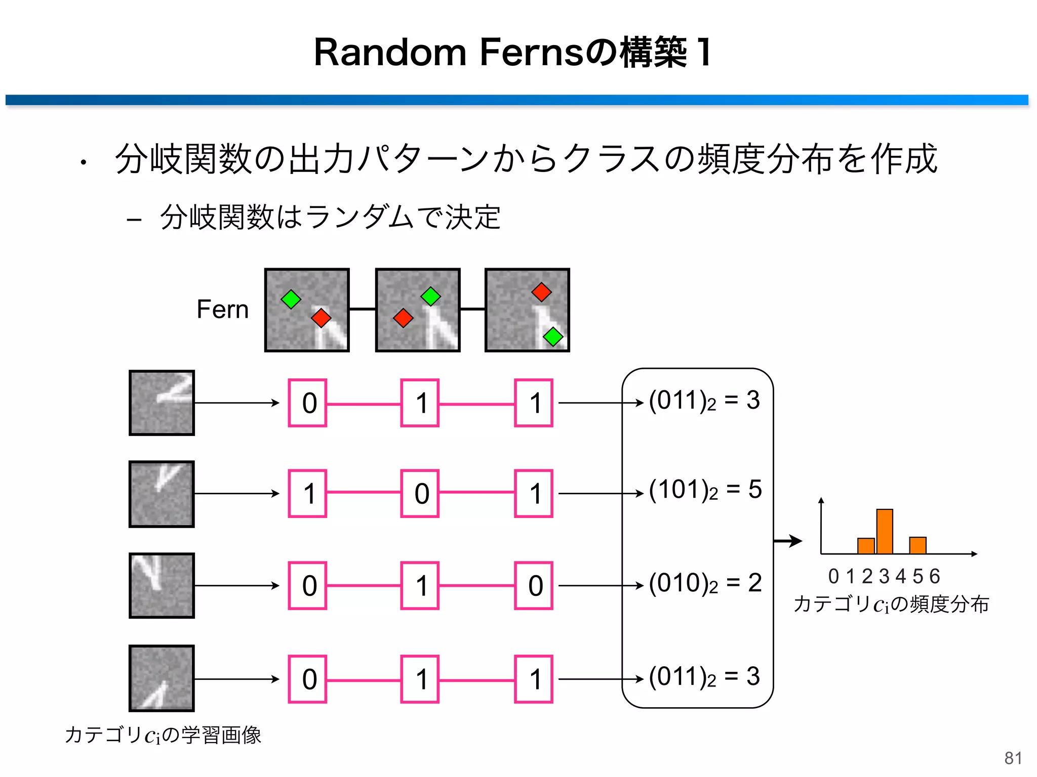 Random Ferns [Özuysal et al.,2010]
• キーポイント識別に特化させたRandom Forests
‒ 決定木のメモリ容量を削減
‒ 同じ階層で共通の分岐関数を使用
→ 各分岐関数の出力でリーフノードを表現可能
f0

f1

f3

f2

f4

f0

f0

f5

f1

f6

f2

f1

f2

f2

f1

f2

f2
Ferns
(シダ植物)

80

 
