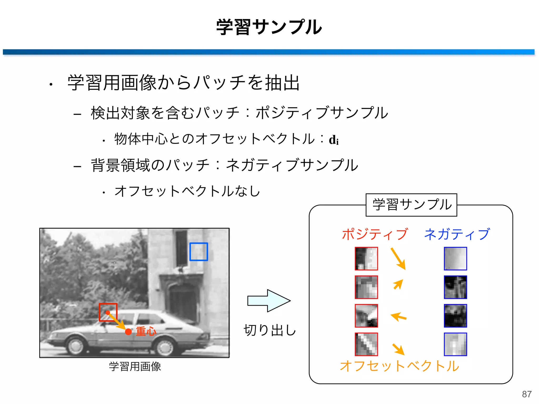 Hough Forests [Gall et al., 2011]
• Random Forestsモデルの特定物体検出器
• アイデア
‒ 局所パッチを用いた投票により物体重心を推定

• メリット
‒ 部分的な遮蔽があっても検出可能

• デメリット
‒ スケール変化に対応できない
• 入力画像のスケールを変化させて対応

86

 