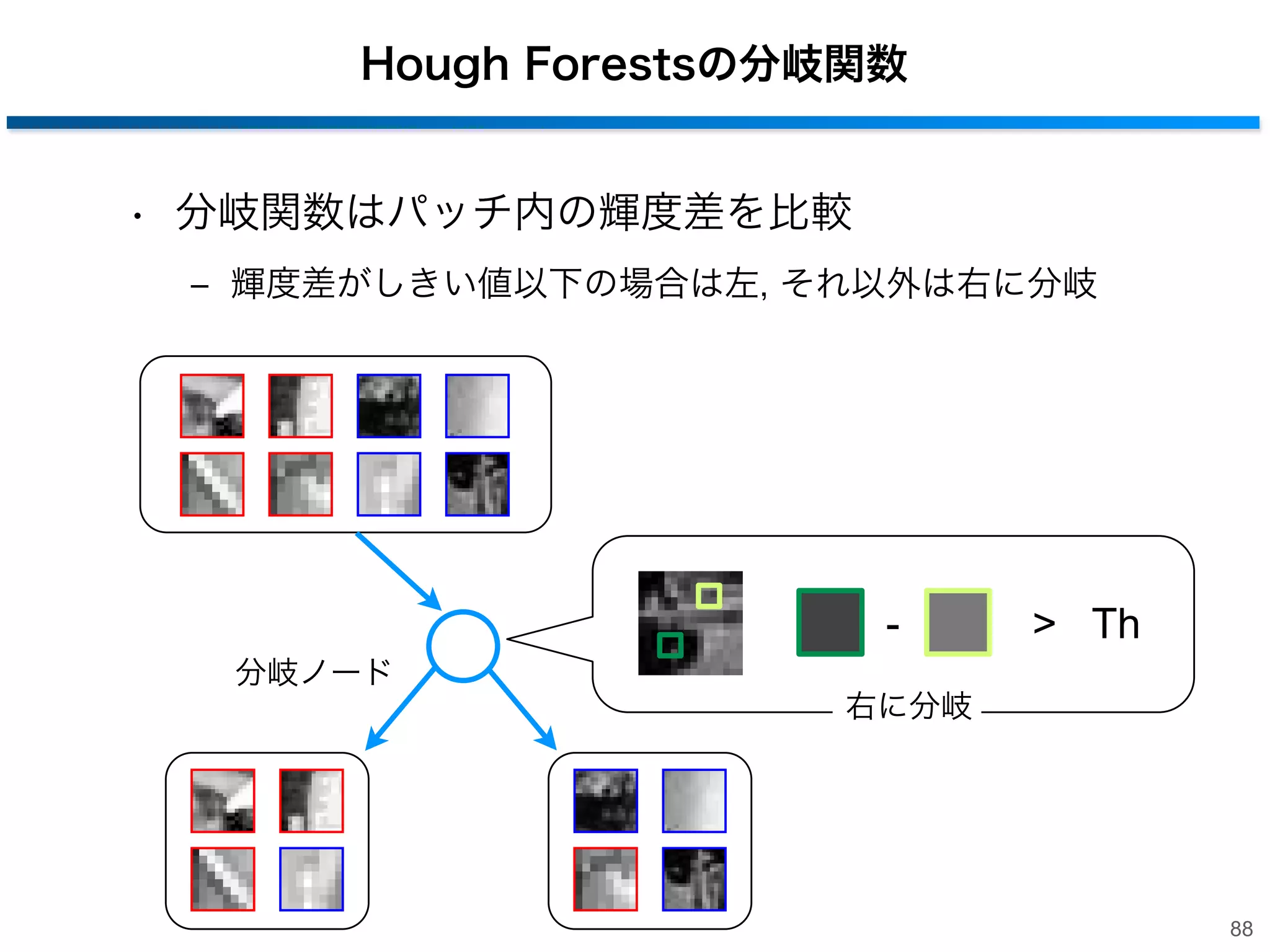 学習サンプル
• 学習用画像からパッチを抽出
‒ 検出対象を含むパッチ：ポジティブサンプル
• 物体中心とのオフセットベクトル：di

‒ 背景領域のパッチ：ネガティブサンプル
• オフセットベクトルなし

学習サンプル
ポジティブ

重心
学習用画像

ネガティブ

切り出し
オフセットベクトル
87

 