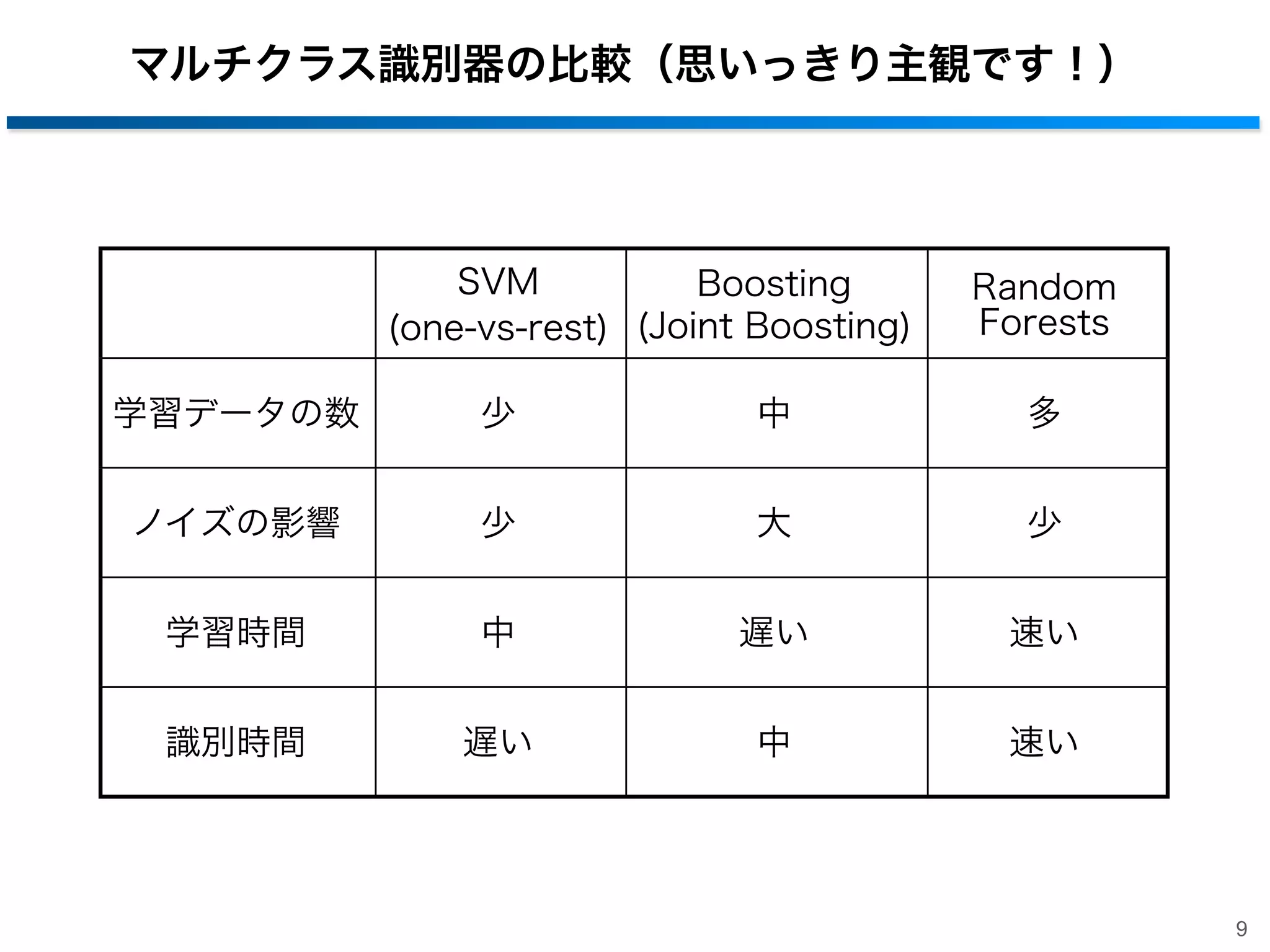 マルチクラス識別器の比較（思いっきり主観です！）

SVM
Boosting
(one-vs-rest) (Joint Boosting)

Random
Forests

学習データの数

少

中

多

ノイズの影響

少

大

少

学習時間

中

遅い

速い

識別時間

遅い

中

速い

9

 