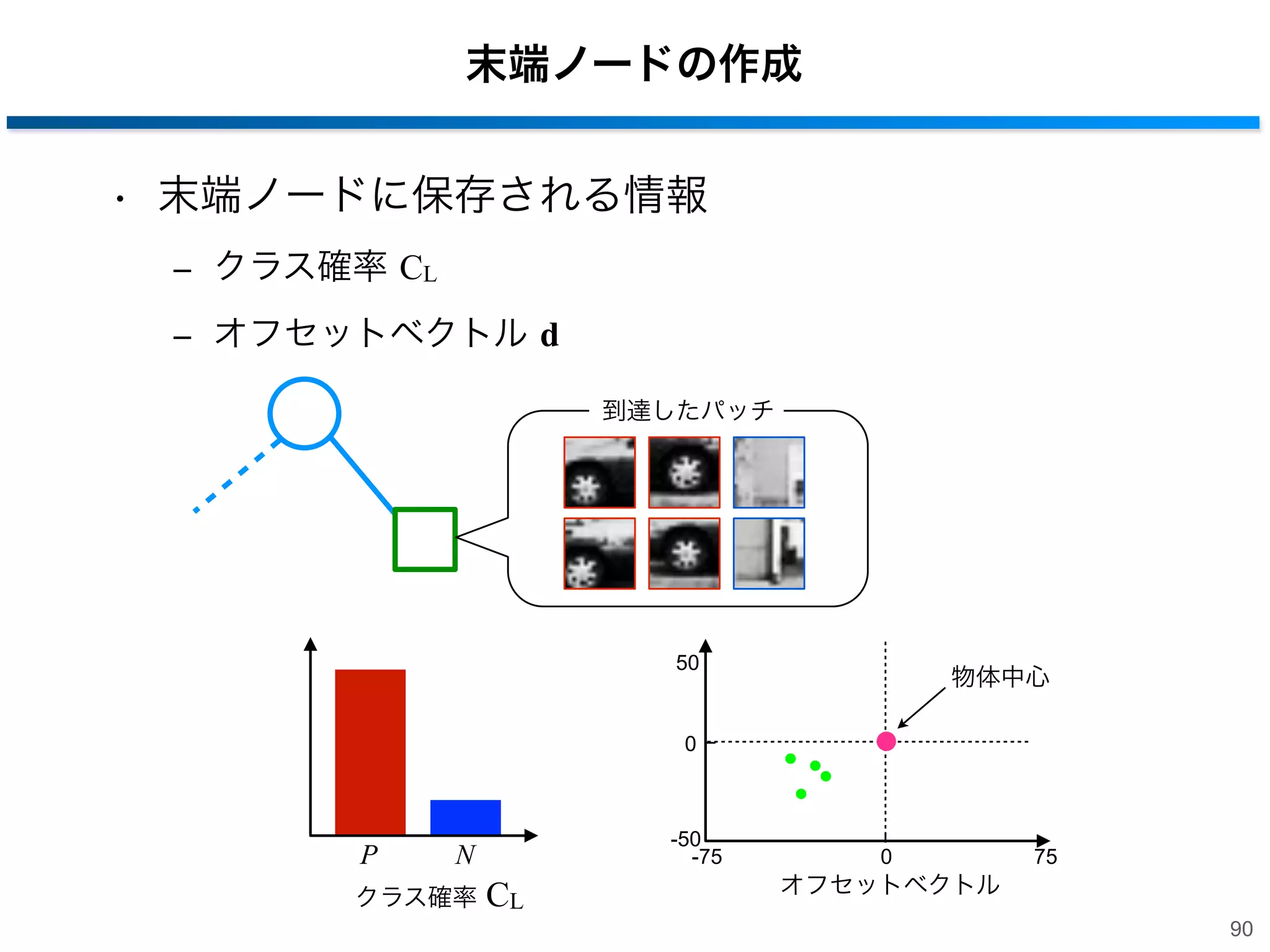 Ir = In Il
Ir = In Il
分岐関数の決定方法

•

(5)

|Il |
|Ir |
歩行者検出結果
∆E = E(In ) − Hough ImageV
E(Il ) −
E(Ir )
(6)
|Il ||In |
|Ir |
|In |
∆E = E(In ) −
E(I ) −
E(Ir )
評価関数の値が最小の候補を分岐関数に決定
図 l
|In | 6: 投票処理を用いた歩行者検出
|In |

(5)

(6)

N k
argminA はオフセットベクトル 0}) + U ({pi |tk (IiU2 = 1}))
ここで d (U ({pi |t (Ii ) = di の平均値であるので， ) はオフセットベクトルの分散に相
E(I) = −左の子ノードに分岐した
Pn log2N n
P
(7)
k
右の子ノードに分岐した
当する．2 つの評価関数を用いて，各ノードの分岐関数は以下の手順で選択される．まず，式
サンプル集合
n=1
E(I) = −

P log P

サンプル集合

(7)

n
2 n
(2) の分岐関数のプール {tk } を生成する．そして，式 (10) を用いて背景パッチと物体パッチの
tk : k番目の分岐関数の候補
n=1
不確実性が最小となる分岐関数を選択する．
T
pi :サンプル集合
P

•

1
S
p(C = P |S) = argminP t({pN k (Ii ) = 0) + U ({pi |tk (Ii ): = 0)) (8)
(U T i |t
パッチ画像
SP
T
St 1 St
+
t
k
p(C = P t=1 =
|S)
T
SP + SN
2つの評価関数を階層とサンプル数に応じて選択
t
t=1 t

‒

U1 (A) =

‒

(8)

(10)

ここで， は 1 か 2 のいずれかをランダムに選択することを表している．しかし，入力される
パッチ集合に含まれる背景パッチの数があまりに少ない場合，オフセットの不確実性が最小と
クラスラベルのエントロピー
なるように分岐関数を選択するため−には 2 が適用される．また， に (9) 2 を交互に選択す
1と
|A|(−c · logc − (1 − c) · log(1 c))
A : パッチ集合
ることで，末端ノードでは確実に双方の不確実性が減少していると考えられる．このように構
c : Aのポジティブクラスの確率
U1 (A) = |A|(−c · logc − (1 − c) · log(1 − c))
(9)
築した木を用いてオブジェクトの検出を行う．
識別
オフセットベクトルの分散の値

HF による物体検出では，入力画像に含まれる対象オブジェクトを投票処理により，重心を求
(di − dA )2
(10)
dA : Aのオフセットベクトルの平均
2
めることでオブジェクトを検出することができる．第 1 段階により検出された歩行者候補領域
i:ci =1
U2 (A) =
(di − dA )
(10)
から抽出したパッチを各決定木に入力する．末端ノードに到達した，画像中のある位置 y のパッ
i:ci =1
チ I(y) が画像中の異なる位置 x を中心としたオブジェクトに含まれる確率を式 (11) により算
出して，木の本数 T で平均する．
89

U2 (A) =

k

k

 