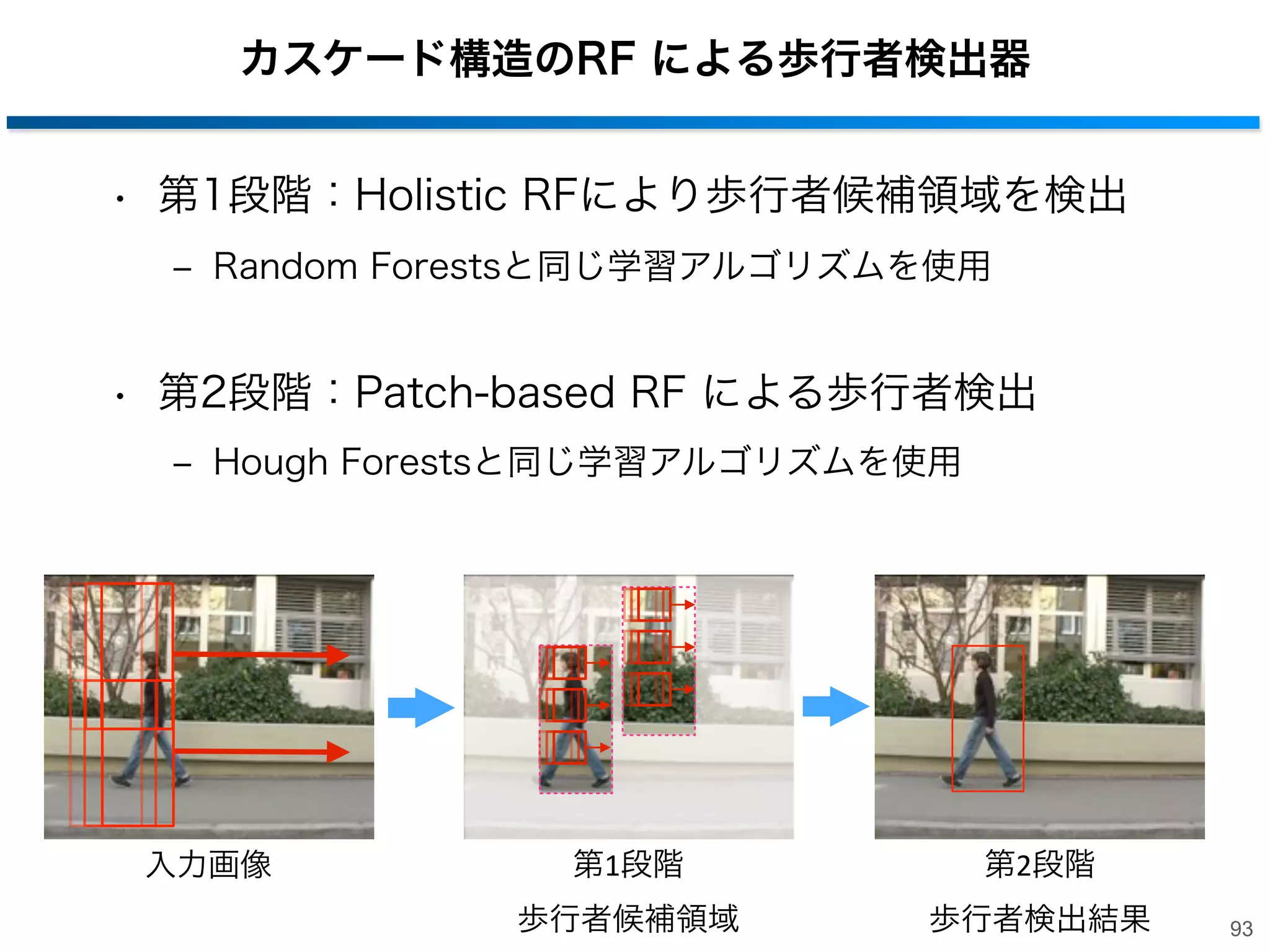 事例ベースのRandom Forest [Dahang et al., 2012]
• アイデア
‒ テンプレートと未知入力サンプルの距離計算により左右に分岐
‒ 学習により最適なテンプレートとしきい値を選択

• メリット
‒ 高速な識別
• DOT特徴を用いた類似度計算 → SSDによる高速な距離計算
• カスケード構造のRandom Forest → 探索空間の削減

92

 