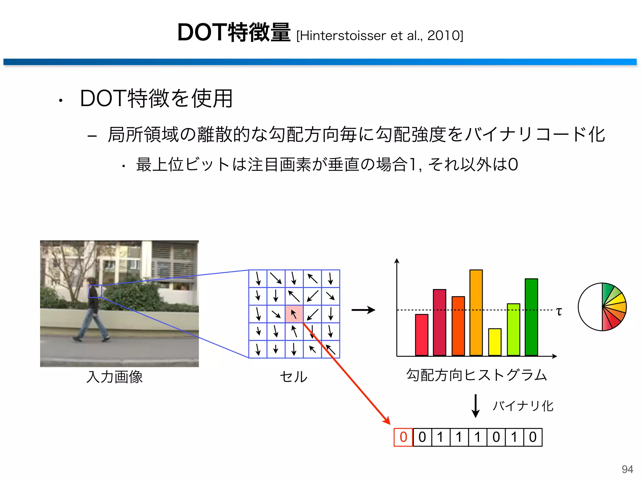 カスケード構造のRF による歩行者検出器
• 第1段階：Holistic RFにより歩行者候補領域を検出
‒ Random Forestsと同じ学習アルゴリズムを使用

• 第2段階：Patch-based RF による歩行者検出
‒ Hough Forestsと同じ学習アルゴリズムを使用

入力画像

第1段階

第2段階

歩行者候補領域

歩行者検出結果

93

 