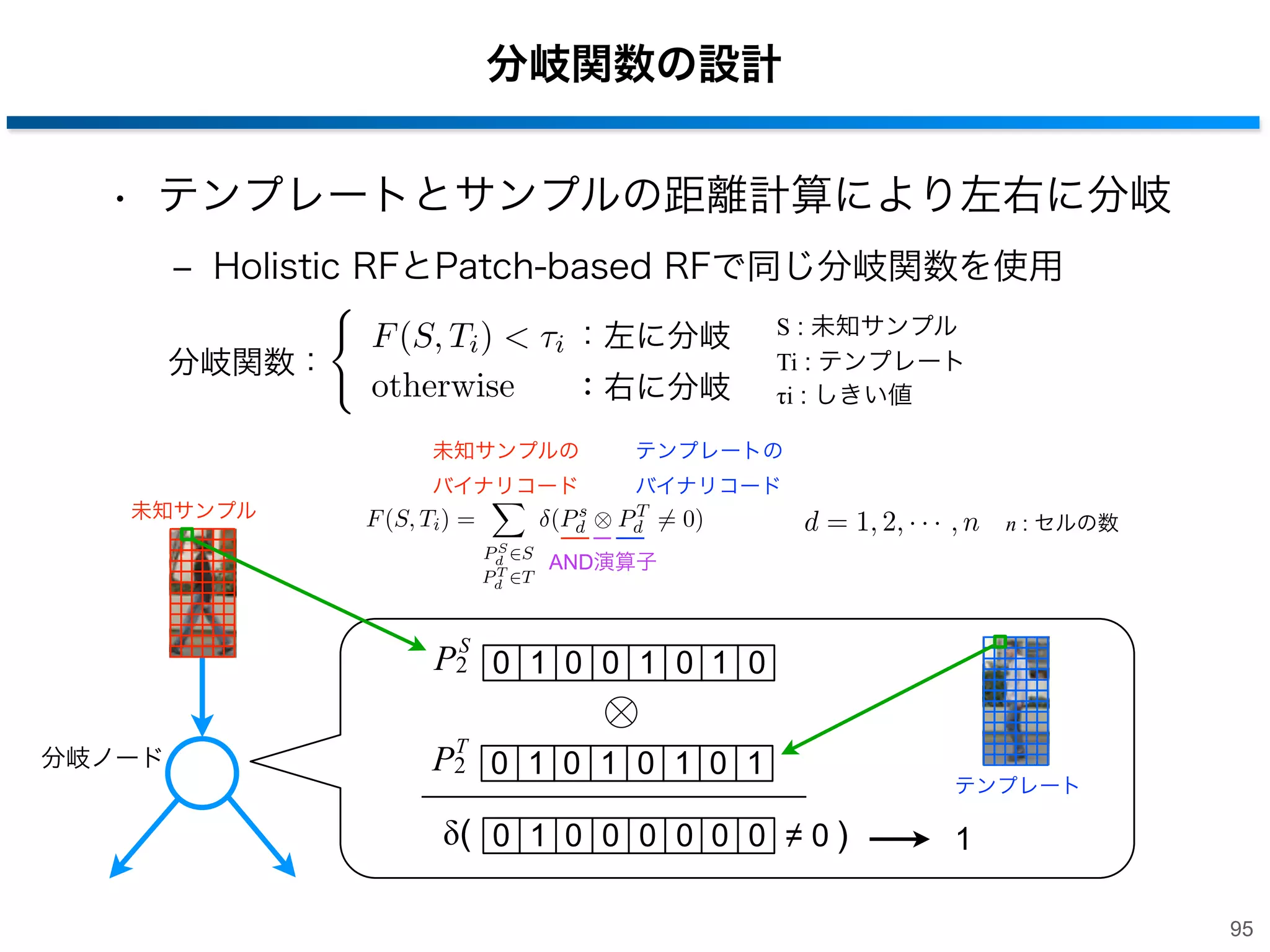 DOT特徴量 [Hinterstoisser et al., 2010]
• DOT特徴を使用
‒ 局所領域の離散的な勾配方向毎に勾配強度をバイナリコード化
• 最上位ビットは注目画素が垂直の場合1, それ以外は0

τ

入力画像

セル

勾配方向ヒストグラム
バイナリ化

0 0 1 1 1 0 1 0
94

 