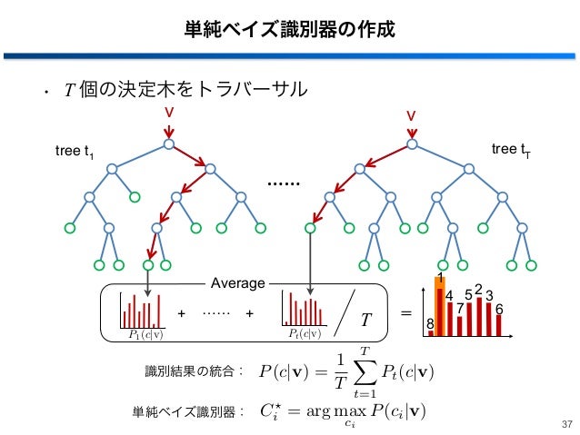 Images of 単純ベイズ分類器 JapaneseClass.jp
