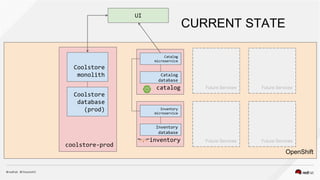CURRENT STATE
OpenShift
coolstore-prod
Coolstore
monolith
Coolstore
database
(prod)
inventory
Inventory
microservice
Inventory
database
UI
Future Services
Future Services Future Services
Future Services
catalog
Catalog
microservice
Catalog
database
 
