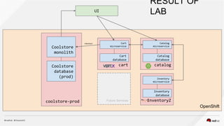 RESULT OF
LAB
OpenShift
coolstore-prod
Coolstore
monolith
Coolstore
database
(prod)
inventoryZ
Inventory
microservice
Inventory
database
catalog
Catalog
microservice
Catalog
database
cart
Cart
microservice
Cart
database
UI
checkout
Future Services
 