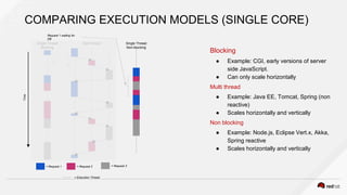 Blocking
● Example: CGI, early versions of server
side JavaScript.
● Can only scale horizontally
Multi thread
● Example: Java EE, Tomcat, Spring (non
reactive)
● Scales horizontally and vertically
Non blocking
● Example: Node.js, Eclipse Vert.x, Akka,
Spring reactive
● Scales horizontally and vertically
Single Thread
Blocking
Single Thread
Non-blocking
Multi thread
= Execution Thread
= Request 1 = Request 2 = Request 3
Time
Request 1 waiting for
DB
COMPARING EXECUTION MODELS (SINGLE CORE)
 