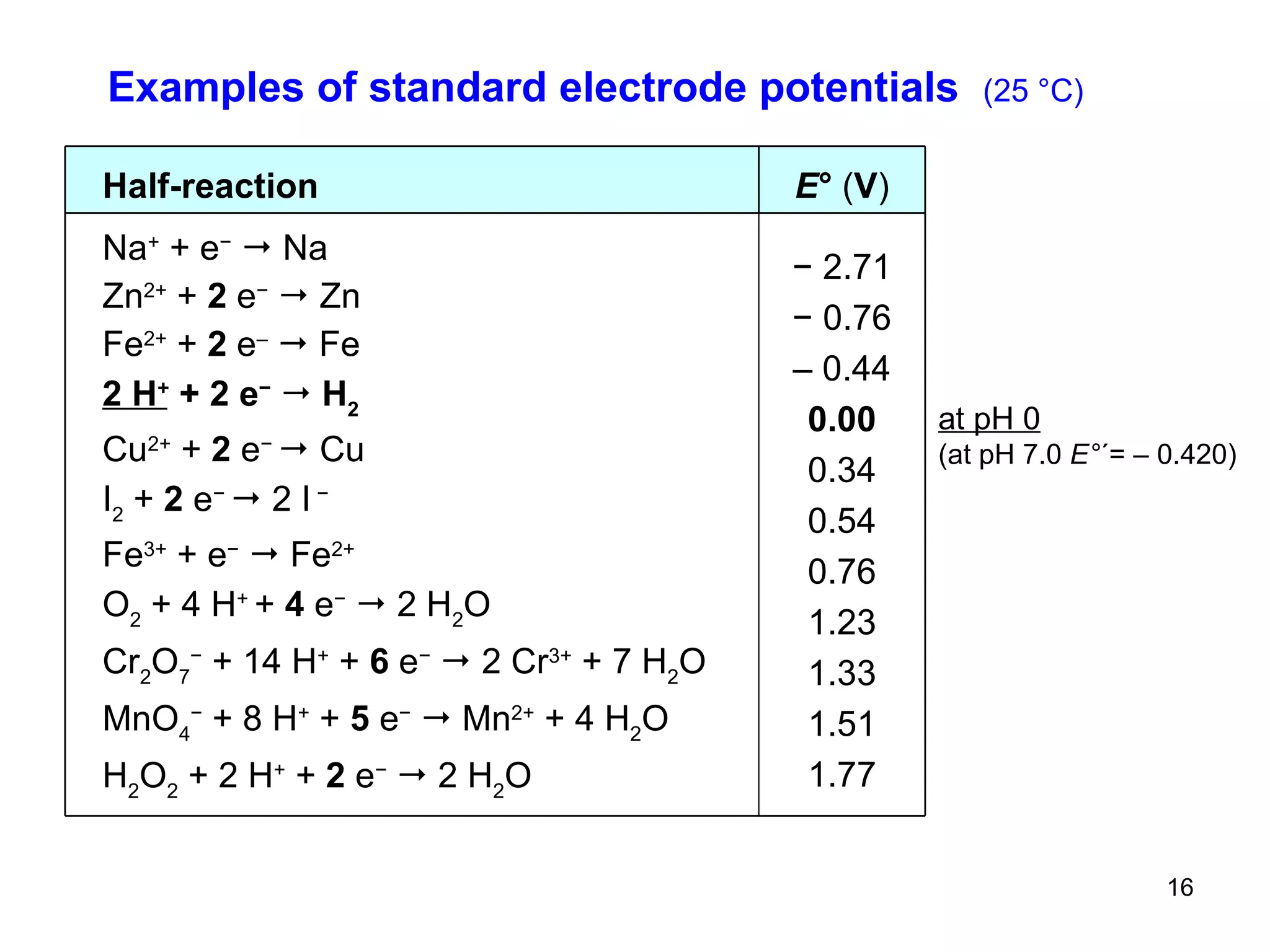 Examples of standard electrode potentials  (25  °C) at pH 0 (at pH 7.0  E ° ´= – 0.420) −  2.71 −  0.76 –  0.44 0.00 0.34 0.54 0.76 1.23 1.33 1.51 1.77 Na +  + e −     Na Zn 2+  +  2  e −     Zn Fe 2+  +  2  e –     Fe 2 H +  + 2 e −      H 2 Cu 2+  +  2  e −    Cu I 2  +  2  e −    2 I  − Fe 3+  + e −     Fe 2+ O 2  + 4 H +   +  4  e −     2 H 2 O Cr 2 O 7 −  + 14 H +  +  6  e −     2 Cr 3+  + 7 H 2 O MnO 4 −  + 8 H +  +  5  e −     Mn 2+  + 4 H 2 O H 2 O 2  + 2 H +  +  2  e −     2 H 2 O E °  ( V ) Half-reaction  