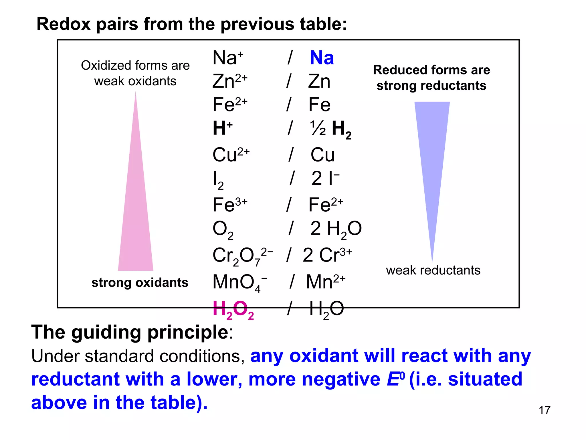 Redox pairs from the previous table: The guiding principle : Under standard conditions,  any oxidant will react with any reductant with a lower, more negative  E 0  (i.e. situated above in the table). Na +   /  Na Zn 2+   /  Zn Fe 2+   /   Fe H +   /   ½   H 2 Cu 2+   /   Cu I 2   /  2 I − Fe 3+   /  Fe 2+ O 2   /  2 H 2 O Cr 2 O 7 2−  /  2 Cr 3+ MnO 4 −   /  Mn 2+ H 2 O 2   /  H 2 O strong oxidants Oxidized forms are weak oxidants Reduced forms are strong reductants weak reductants 