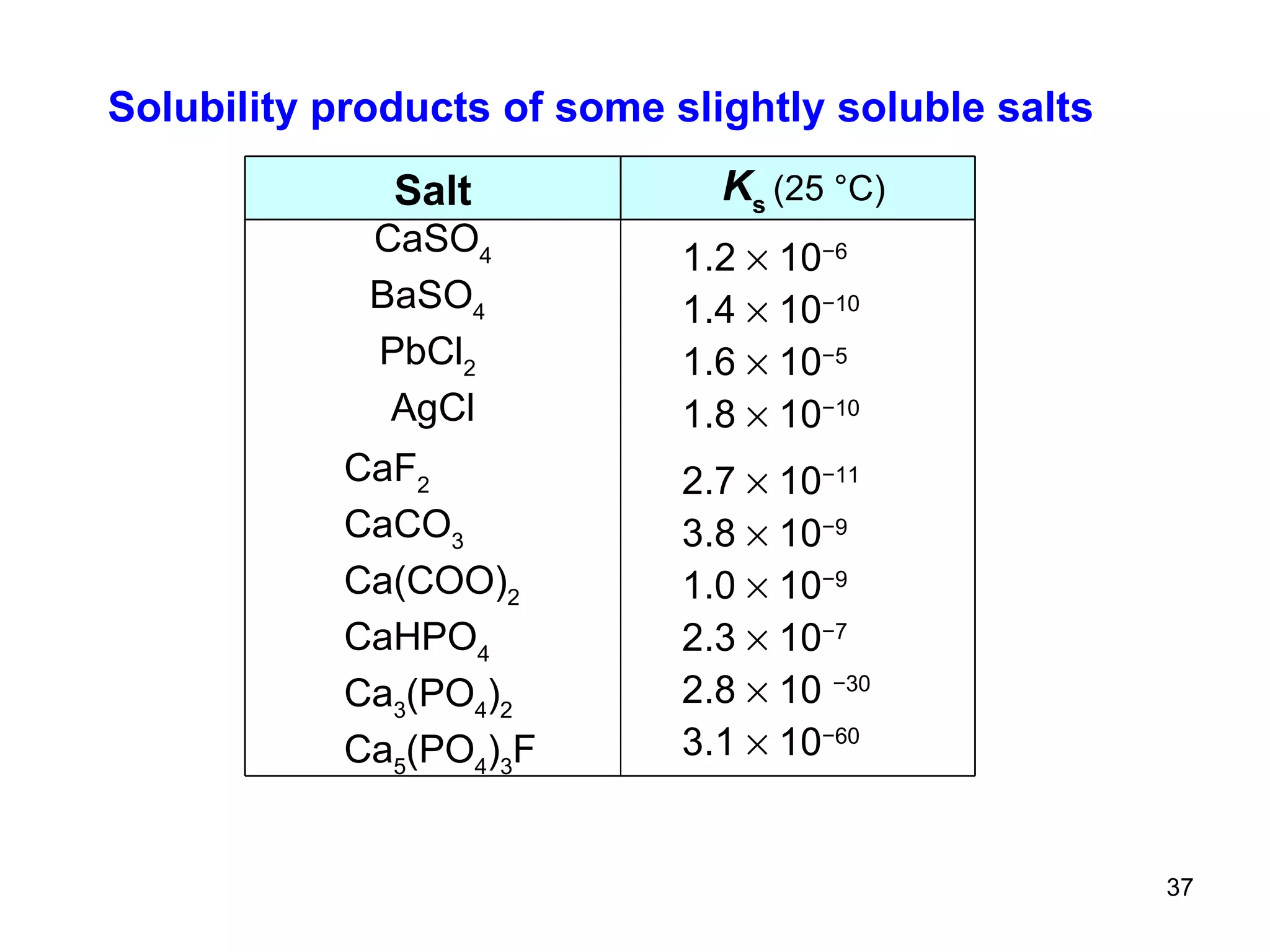 Solubility products of some slightly soluble salts 1.2    10 −6   1.4    10 −10   1.6    10 −5 1.8    10 −10 2.7    10 −11   3.8    10 −9 1.0    10 −9   2.3    10 −7 2.8    10  −30 3.1    10 −60 CaSO 4 BaSO 4   PbCl 2   AgCl CaF 2 CaCO 3 Ca(COO) 2 CaHPO 4 Ca 3 (PO 4 ) 2 Ca 5 (PO 4 ) 3 F  K s  (25  °C) Salt 