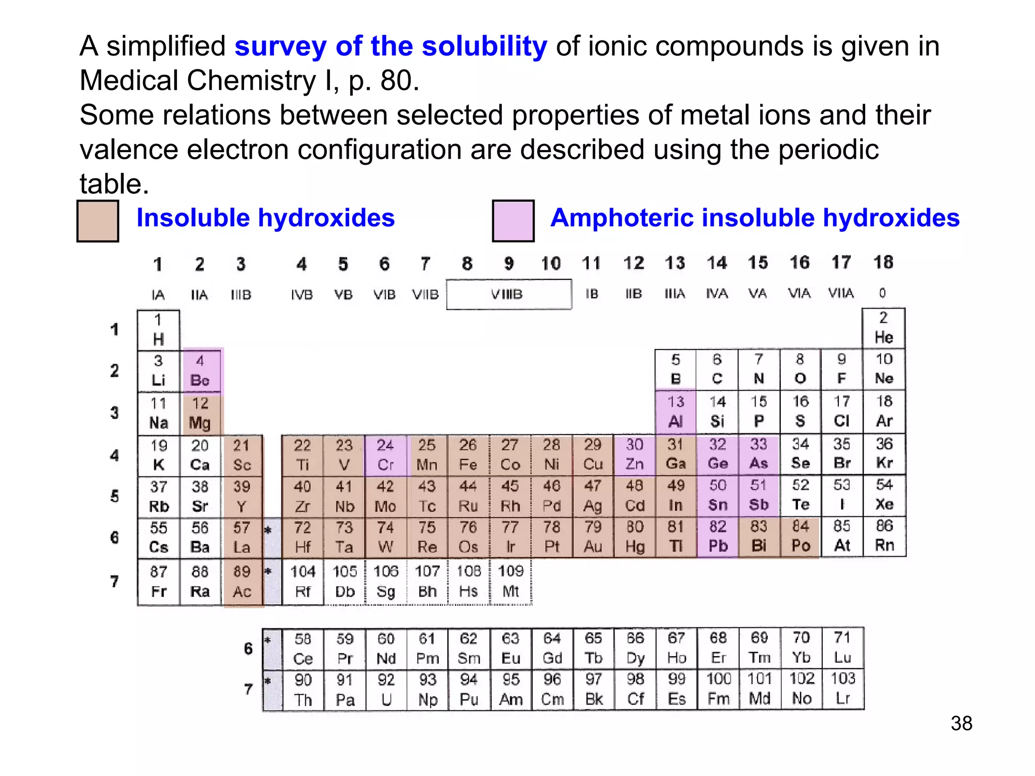 A simplified  survey of the solubility  of ionic compounds is given in Medical Chemistry I, p. 80.  Some relations between selected properties of metal ions and their valence electron configuration are described using the periodic table. Insoluble hydroxides Amphoteric insoluble hydroxides 