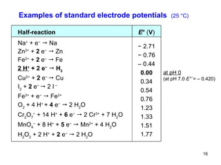 Examples of standard electrode potentials  (25  °C) at pH 0 (at pH 7.0  E ° ´= – 0.420) −  2.71 −  0.76 –  0.44 0.00 0.34 0.54 0.76 1.23 1.33 1.51 1.77 Na +  + e −     Na Zn 2+  +  2  e −     Zn Fe 2+  +  2  e –     Fe 2 H +  + 2 e −      H 2 Cu 2+  +  2  e −    Cu I 2  +  2  e −    2 I  − Fe 3+  + e −     Fe 2+ O 2  + 4 H +   +  4  e −     2 H 2 O Cr 2 O 7 −  + 14 H +  +  6  e −     2 Cr 3+  + 7 H 2 O MnO 4 −  + 8 H +  +  5  e −     Mn 2+  + 4 H 2 O H 2 O 2  + 2 H +  +  2  e −     2 H 2 O E °  ( V ) Half-reaction  