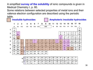 A simplified  survey of the solubility  of ionic compounds is given in Medical Chemistry I, p. 80.  Some relations between selected properties of metal ions and their valence electron configuration are described using the periodic table. Insoluble hydroxides Amphoteric insoluble hydroxides 