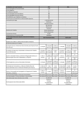 6. Indicadores do Corpo Funcional
Nº de Empregados ao Final do Período
Nº de Estagiários
Nº de Menores Aprendiz
Nº de Empregados Acima de 40 Anos
Nº de Empregados Acima de 50 Anos
Nº de Mulheres que Trabalham na Empresa
Nº de Pessoas com Deficiência ou Necessidades Especiais
Funcionários por Cargo
Acidentes de Trabalho
Treinamentos (horas)
Investimentos em Treinamento (R$)
7. Informações Relevantes Quanto ao Exercício da Cidadania
Empresarial
Relação entre a Maior e a Menor Remuneração na Empresa
Nº total de Acidentes de Trabalho
Os Projetos Sociais e Ambientais Desenvolvidos pela Empresa Foram
Definidos por:
( ) direção
( ) direção e
gerências
( ) todos os
empregados
( ) direção
( ) direção e
gerências
( ) todos os
empregados
Os Padrões de Segurança e Salubridade no Ambiente de Trabalho
Foram Definidos por:
( ) direção e
gerências
( ) todos os
empregados
( ) todos +
CIPA
( ) direção e
gerências
( ) todos os
empregados
( ) todos +
CIPA
Quanto a Liberdade Sindical, ao Direito de Negociação Coletiva e à
Representação Interna dos Trabalhadores, a Empresa:
( ) não se
envolve
( ) segue as
normas da
OIT
( ) incentiva
e segue a
OIT
( ) não se
envolverá
( ) seguirá as
normas da
OIT
( )
incentivará
e seguirá a
OIT
A Participação dos Lucros ou Resultados Contempla: ( ) direção
( ) direção e
gerências
( ) todos os
empregados
( ) direção
( ) direção e
gerências
( ) todos os
empregados
Na Seleção dos Fornecedores, os Mesmos Padrões Éticos de
Responsabilidade Social e Ambiental Adotados pela Empresa:
( ) não são
considerados
( ) são
sugeridos
( ) são
exigidos
( ) não serão
considerados
( ) serão
sugeridos
( ) serão
exigidos
Quanto a Participação dos Empregados em Programas de Trabalho
Voluntário, a Empresa:
( ) não se
envolve
( ) apóia
( ) organiza
e incentiva
( ) não se
envolverá
( ) apoiará
( )
organizará e
incentivará
Nº total de Reclamações e Críticas de Consumidores Na empresa: No Procon: Na Justiça: Na empresa: No Procon: Na Justiça:
% de Reclamações e Críticas Atendidas ou Solucionadas: Na empresa: No Procon: Na Justiça: Na empresa: No Procon: Na Justiça:
Valor Adicionado Total a Distribuir (em mil R$):
Distribuição do Valor Adicionado (DVA):
Em 2012: R$
% governo
% retido
% colaboradores
% terceiros
Em 2011: R$
% governo
% retido
% colaboradores
% terceiros
96 Técnico
267 Administrativo
105 Liderança
70 Sem afastamento
8 Com afastamento
36.164
METAS 2013
5 Diretivo
2012 VALOR (MIL REAIS)
300
316.993,26
2012 2011
1.694
5
90
205
20
51
1.134 Operacional
87 Gerencial
 